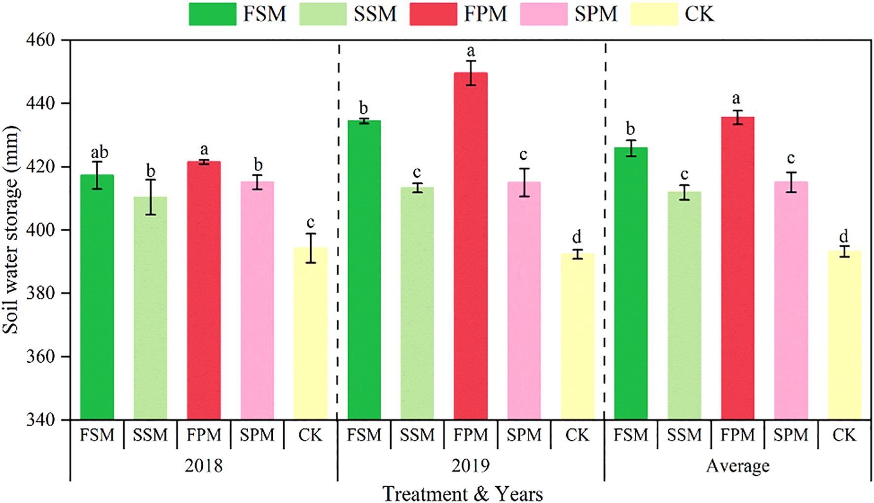 Soil water storage capacity of 0–200 cm soil during the entire potato growth stage in 2018,2019 and averaged over both growing seasons. Treatments include FSM, SSM, FPM, SPM, and CK, with values in millimeters ranging from 340 to 460. Error bars are shown, with letters indicating statistical significance differences in measured values.