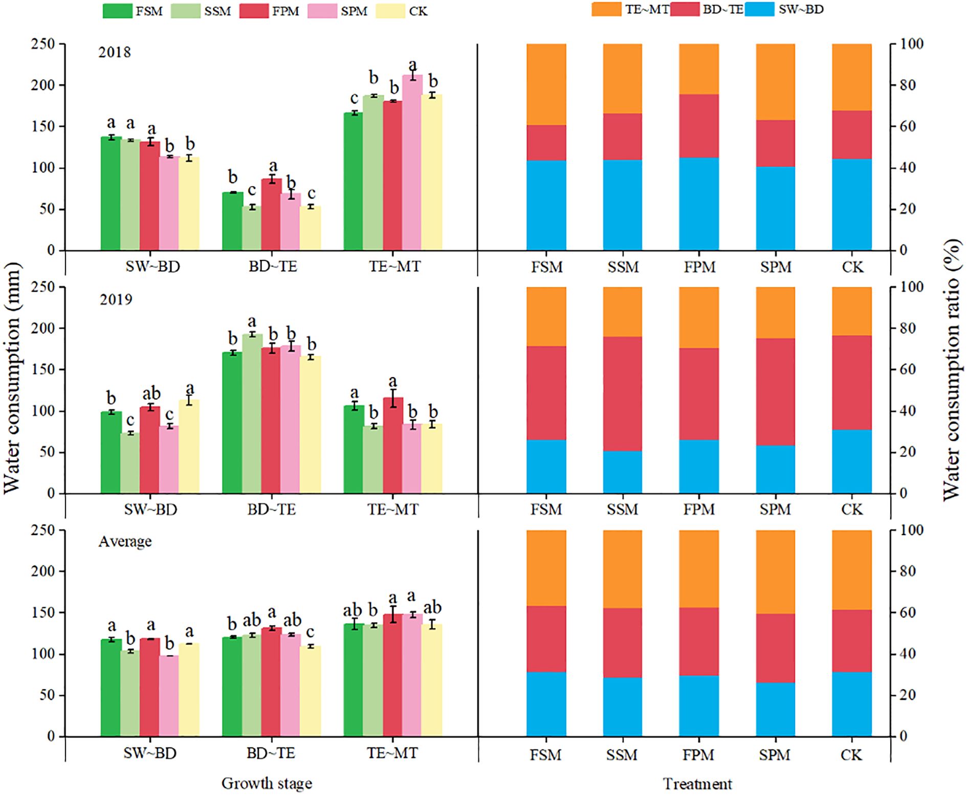 Bar charts display water consumption measurements (in millimeters) during two growth stages for the years 2018, 2019, and their average. The right side contains stacked bar charts showing water consumption ratios (in percentage) across treatments FSM, SSM, FPM, SPM, and CK, divided into stages: SW-BD, BD-TE, and TE-MT. Error bars and labeled significance (a, b, c) indicate statistical differences among groups.