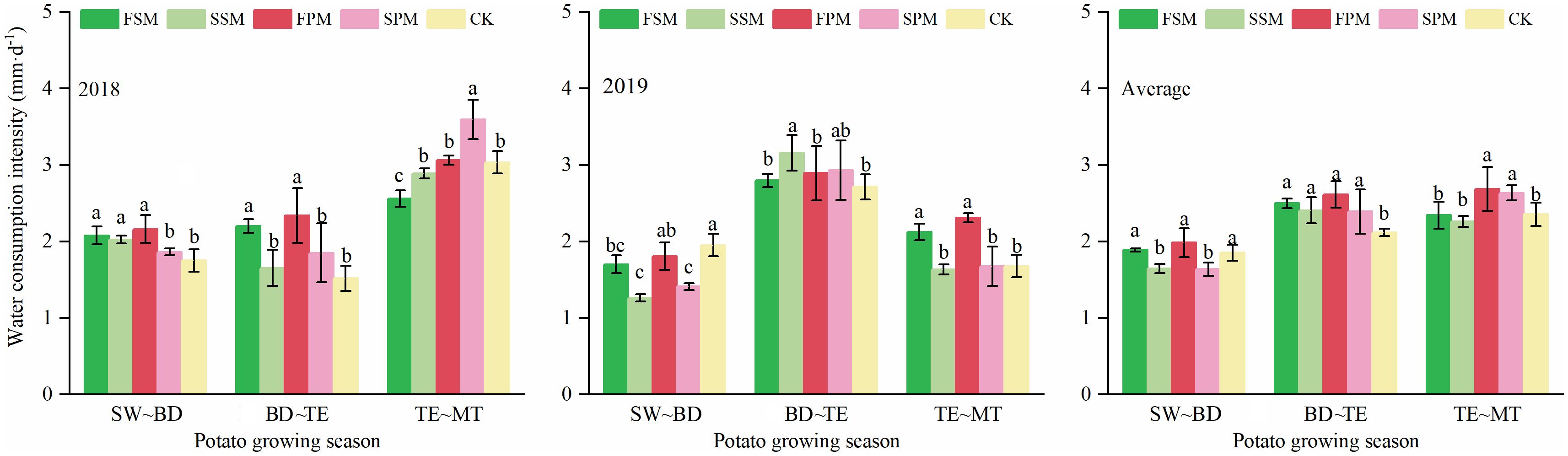 Bar charts comparing the daily water consumption intensity (in millimeters per day) of potatoes under five treatments (FSM, SSM, FPM, SPM, CK) across three distinct growth stages (SW-BT, BT-TE, TE-MT) for the years 2018 and 2019, along with their average. Statistical comparisons between treatments within each stage and year are indicated by lowercase letters; identical letters denote no significant difference.