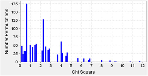 Histogram showing the distribution of Chi Square values against the number of permutations. Most values are concentrated between zero and five, with peaks at zero, two, and four. Fewer permutations occur above five.