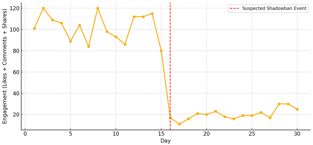 Line graph showing engagement (likes, comments, shares) over 30 days. High engagement fluctuates between 80 and 120 until day 15, then drops sharply below 20. A dashed red vertical line at day 15 indicates a suspected shadowban event.