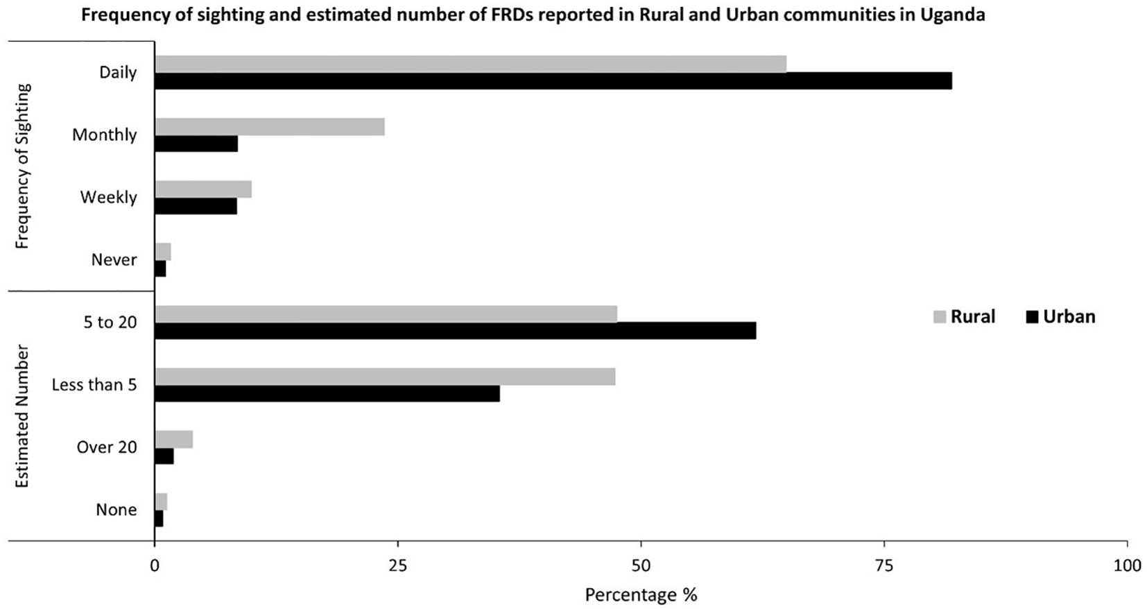 Bar chart showing the frequency of sighting and estimated number of free-roaming dogs (FRDs) in rural and urban communities in Uganda. Daily sightings are higher in urban areas, while weekly sightings are higher in rural areas. Regarding estimated numbers, both rural and urban areas predominantly report five to twenty dogs, with urban areas reporting a higher percentage.