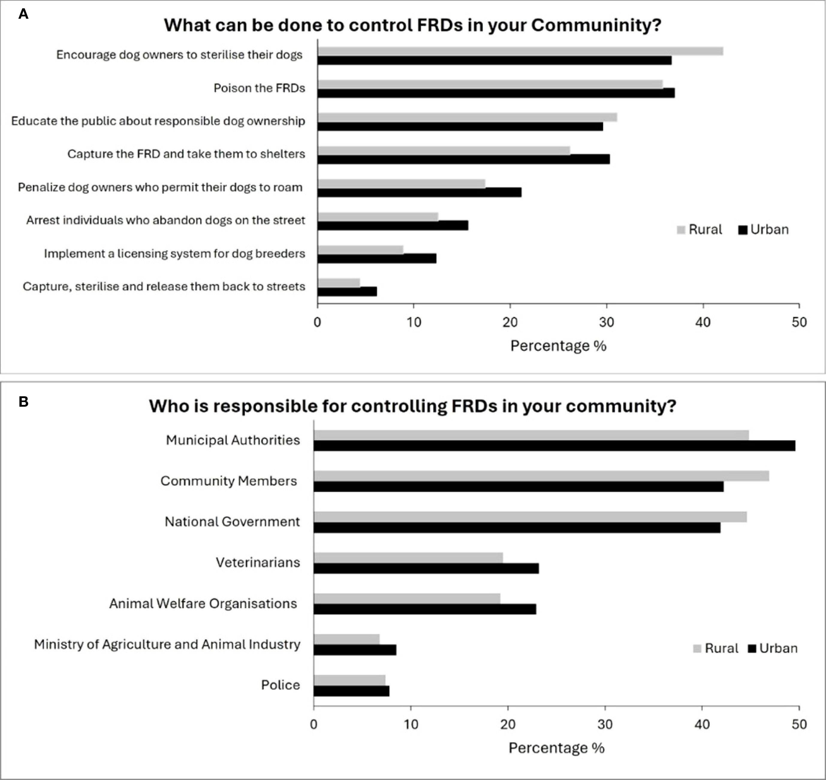 Two bar graphs compare rural and urban perspectives on controlling free-roaming dogs (FRDs). Graph A shows the measures suggested by the community such as serialization, poisoning, education, capturing, penalizing and arresting individuals allowing their dogs to roam. Graph B indicates which organizations the community thinks should take lead in roaming dog control, these include municipal authorities, community members, national government and veterinarians and animal welfare organizations among others.