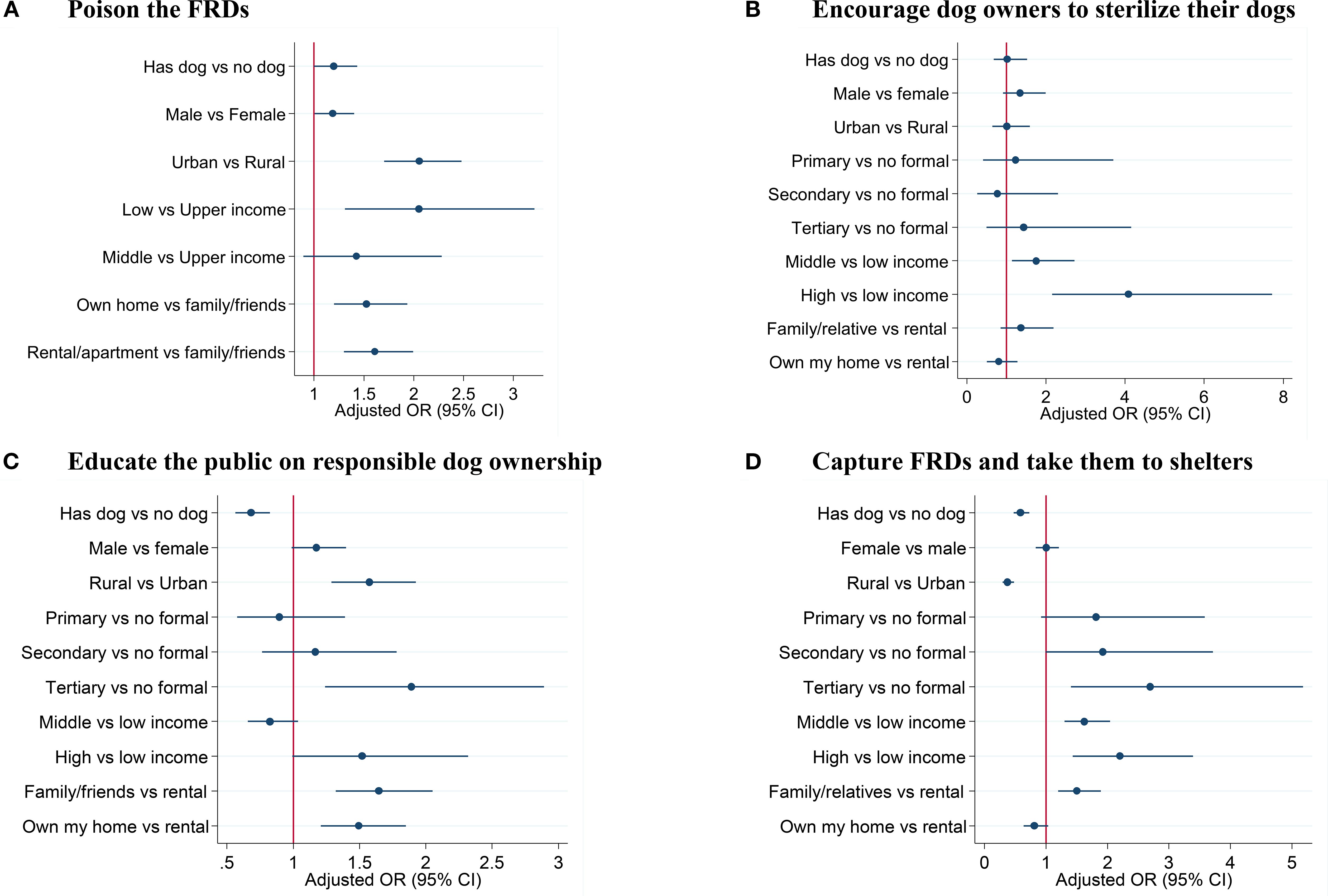 Four grouped dot plots show the socio demographics of individuals that proposed four roaming dog control strategies including A) Poison the free-roaming dogs, B) Encourage sterilisation, C) Public education on responsible ownership, and D) Capture and shelter FRDs. Each plot shows adjusted odds ratios (OR) for variables like dog ownership, gender, urban-rural differences, education, income levels, housing, and family/friend influence, with horizontal lines indicating confidence intervals. The x-axis shows the OR range for each strategy.
