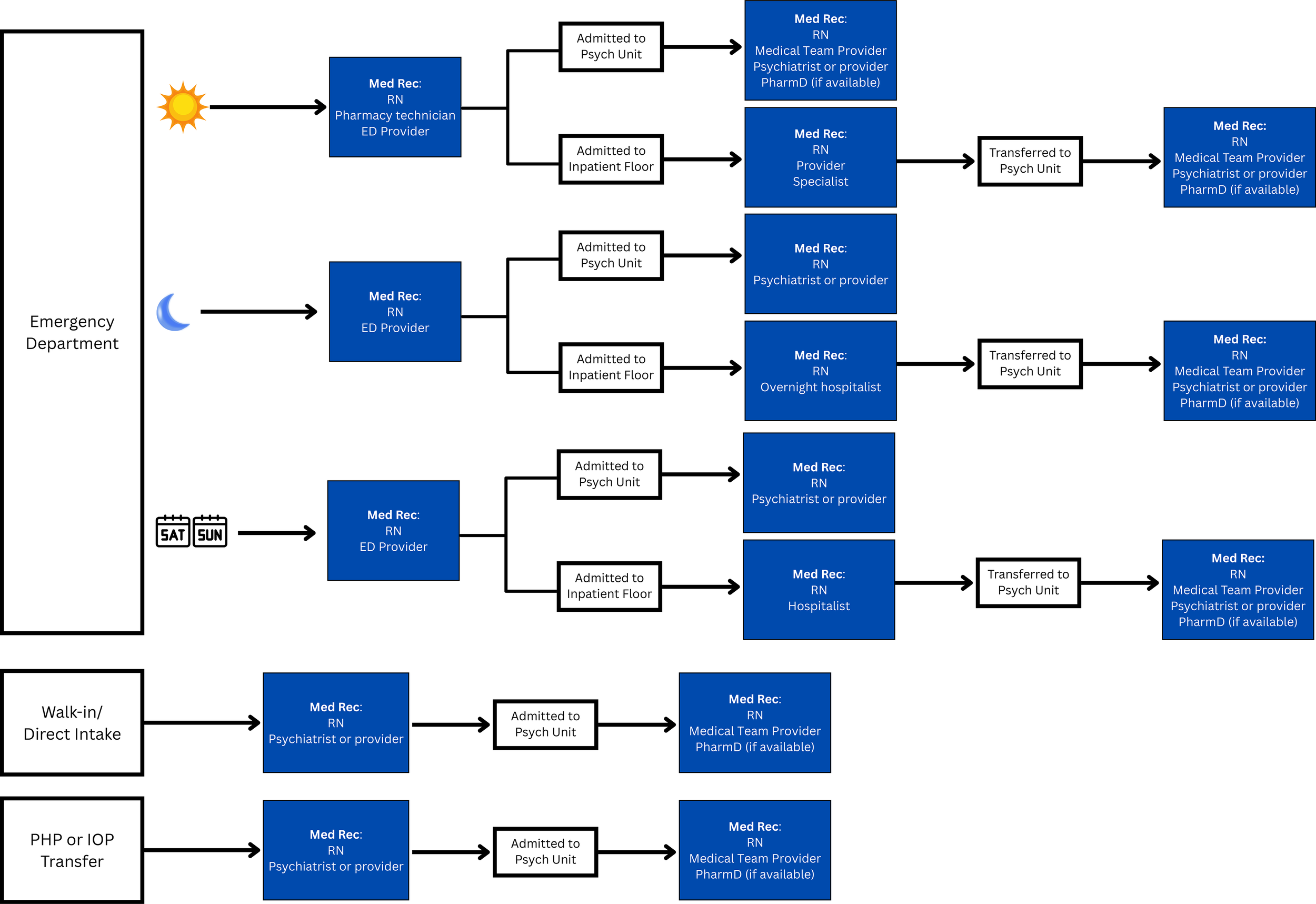 Flowchart depicting the patient intake and medication reconciliation process. It shows paths from the Emergency Department during daytime, nighttime, and weekends, as well as walk-in/direct intake and transfers. Arrows direct to Med Rec involving various roles like RN, pharmacy technician, and ED provider, and proceed to admission on either a psych unit or inpatient floor, where further medication reconciliation by different teams occurs. Transfer processes are also shown.