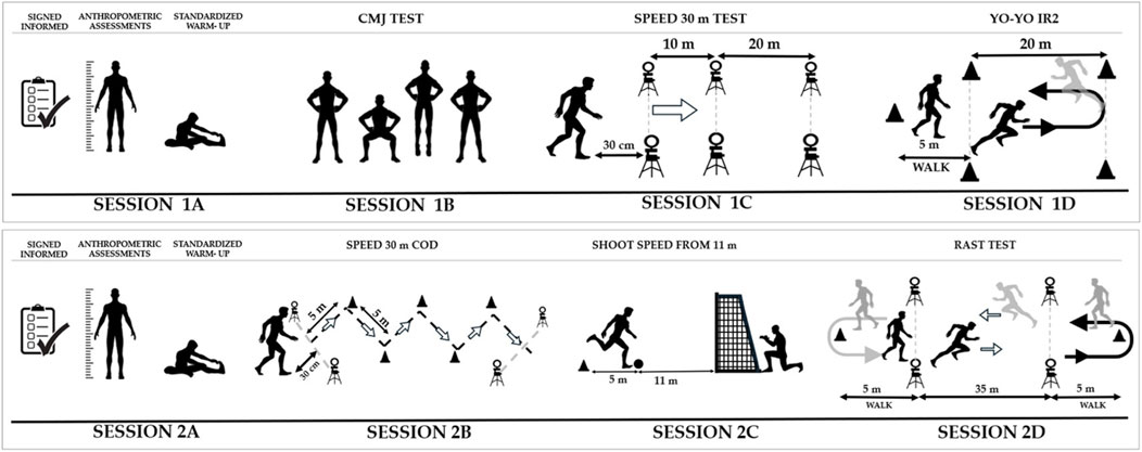 Diagram illustrating a two-day athletic testing schedule. Session 1A: Signed consent, anthropometric assessments, and standardized warm-up. Session 1B: CMJ test with various postures. Session 1C: Speed 30 m test with 10 m and 20 m intervals.Session 1D: Yo-Yo IR2 with a 20 m sprint and 5 m walk.Session 2A: Similar to 1A with consent and warm-up.Session 2B: Speed 30 m COD with zig-zag path.Session 2C: 11 m shoot speed test towards a goal.Session 2D: RAST test with sprint and walk intervals.