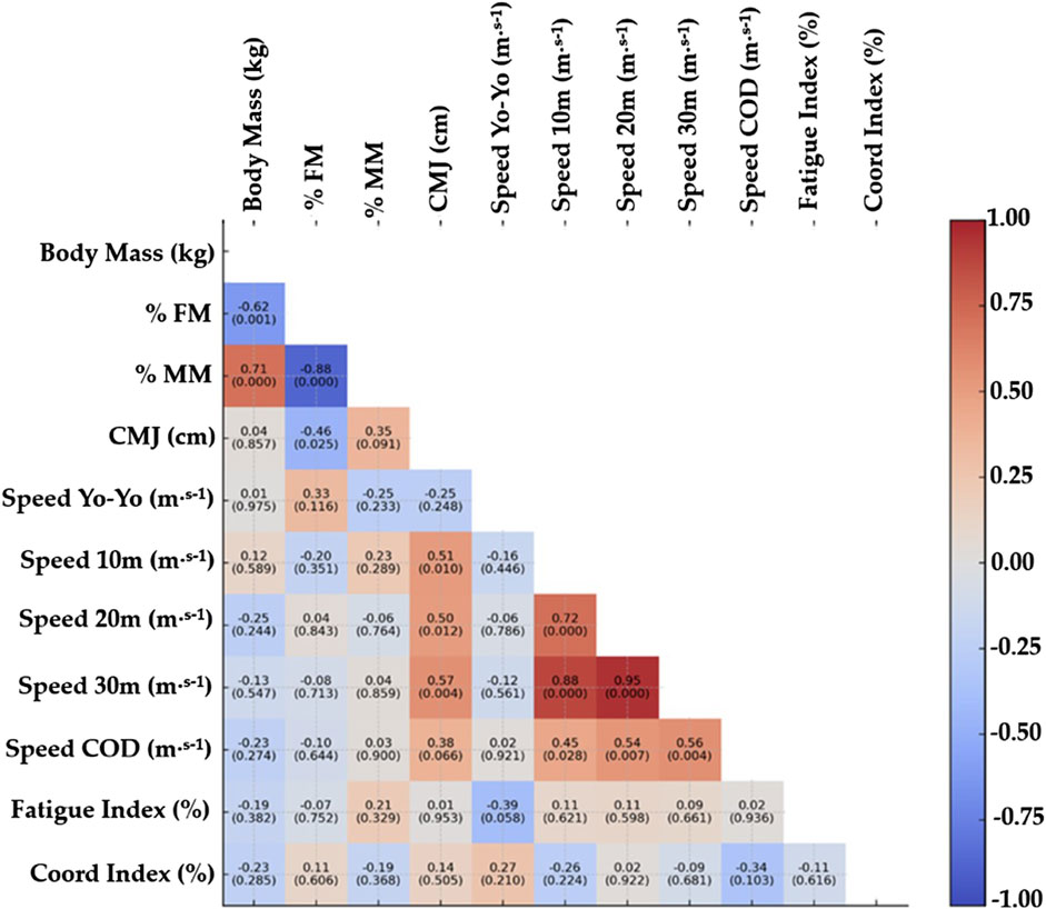 A correlation matrix with color-coded cells indicating correlation values between various physical performance and body composition metrics. The metrics include body mass, percentage of fat mass and muscle mass, countermovement jump, various speed tests, speed change of direction, fatigue index, and coordination index. Colors range from blue indicating negative correlations to red for positive correlations, with correlations ranging from -1 to 1. Values and significance levels are displayed within each cell.