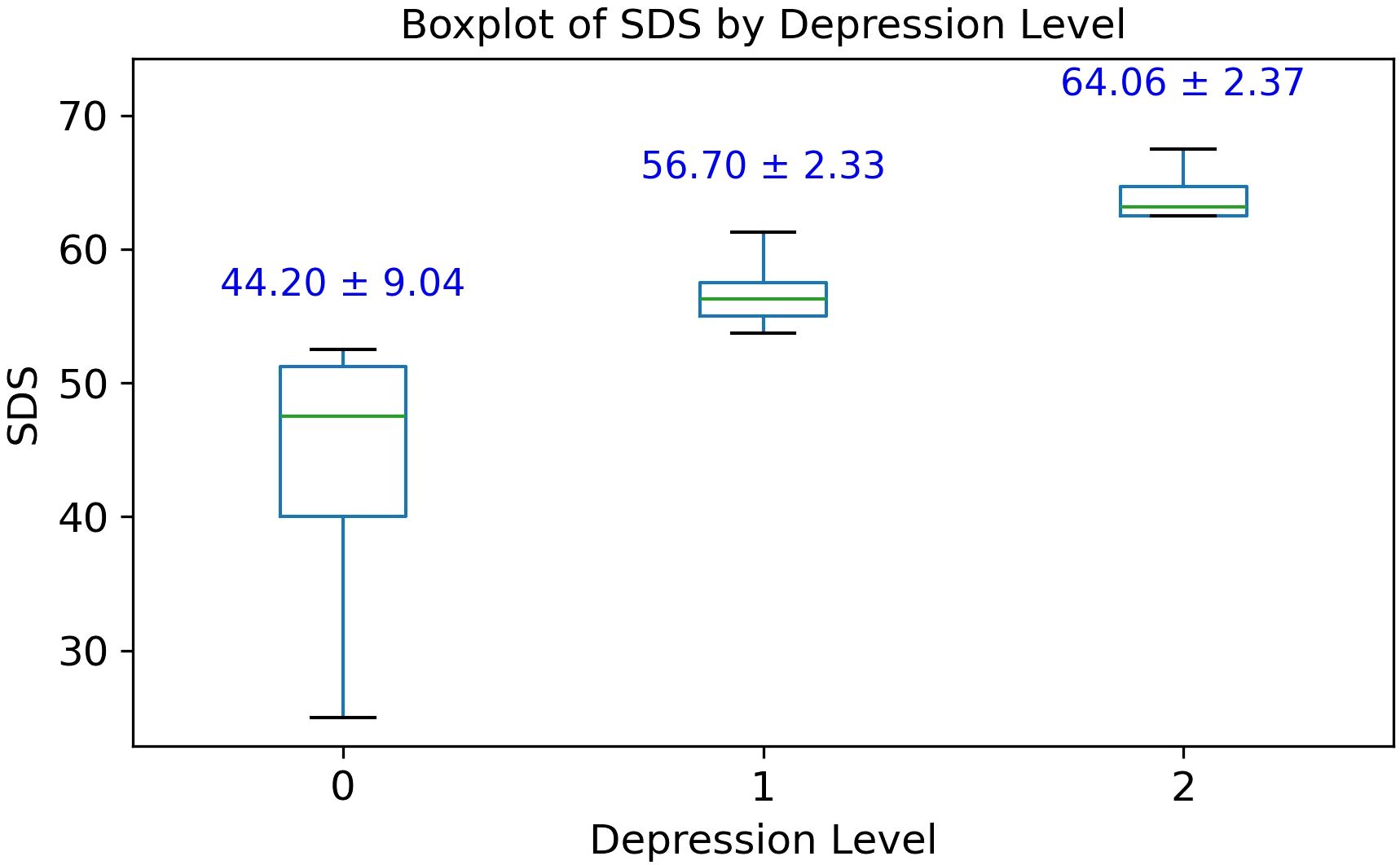 Boxplot illustrating SDS scores by depression level. Three levels are shown: 0 with a mean of 44.20 ± 9.04, 1 with a mean of 56.70 ± 2.33, and 2 with a mean of 64.06 ± 2.37. SDS values range from approximately 30 to 70.