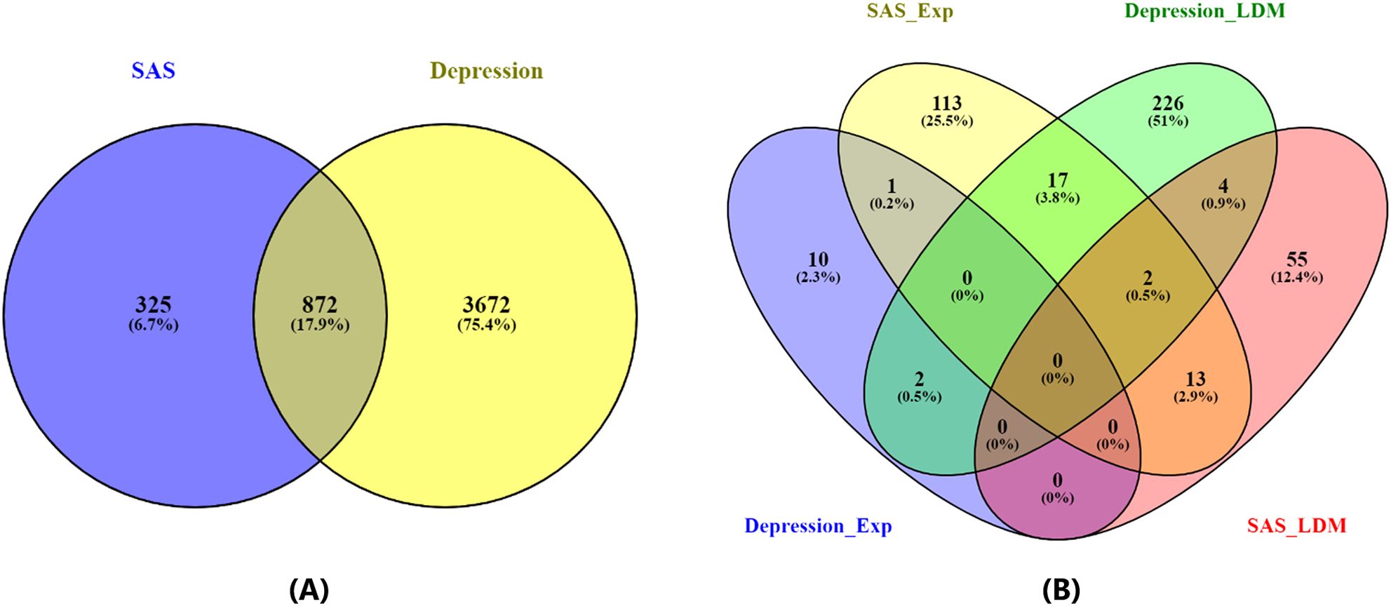 (A) A Venn diagram showing two overlapping circles labeled SAS and Depression. The SAS circle contains 325 (6.7%), the Depression circle contains 3672 (75.4%), and the overlap has 872 (17.9%). (B) A Venn diagram with four overlapping ovals labeled SAS_Exp, Depression_Exp, Depression_LDM, and SAS_LDM. Each section has specific values and percentages, illustrating shared and unique data points: SAS_Exp 113 (25.5%), Depression_LDM 226 (51%), others with varying overlaps, including some zeroes.