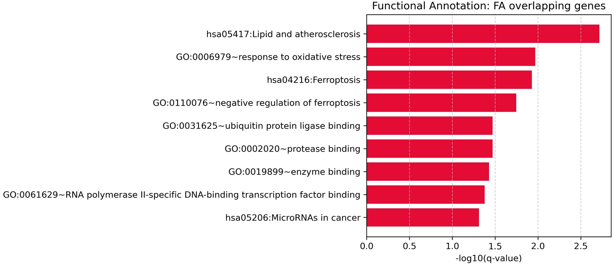 Bar chart showing functional annotations of FA overlapping genes with terms such as “Lipid and atherosclerosis” and “response to oxidative stress.” Bars represent -log10(q-value), ranging mainly from 1.0 to 2.5.
