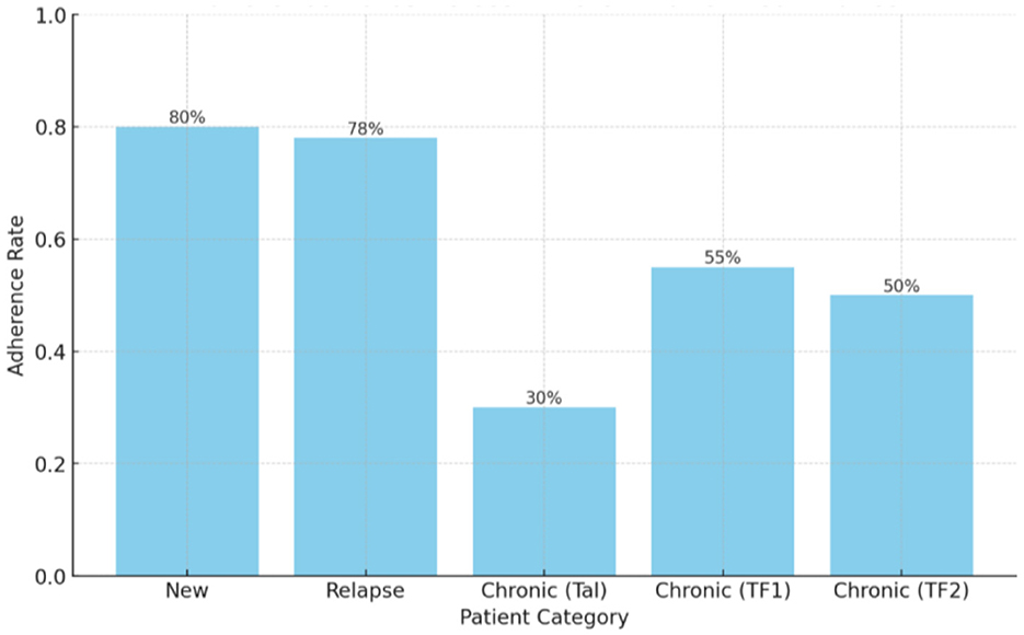 A bar chart illustrating adherence rates across different patient categories: New patients have an adherence rate of 80%, relapse patients at 78%, chronic patients (TAL) at 30%, chronic patients (TF1) at 55%, and chronic patients (TF2) at 50%.