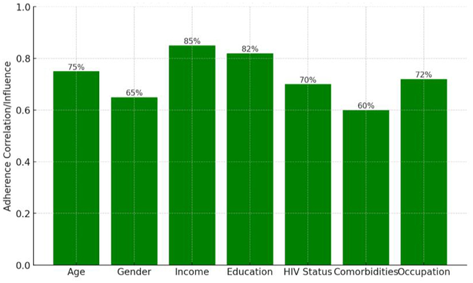 A bar chart displaying the associations of adherence with various factors: Age contributes 75%, Gender 65%, Income 85%, Education 82%, HIV status 70%, Comorbidities 60%, and Occupation 72%.