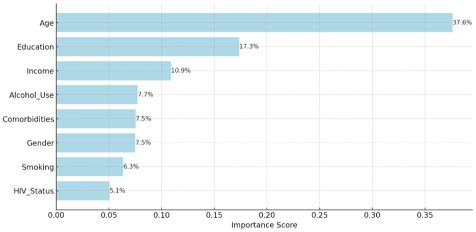 A bar chart depicting feature importance: Age accounts for 37.6%, Education for 17.3%, and Income for 10.9%. Other significant factors include Alcohol use, Comorbidities, and Smoking.