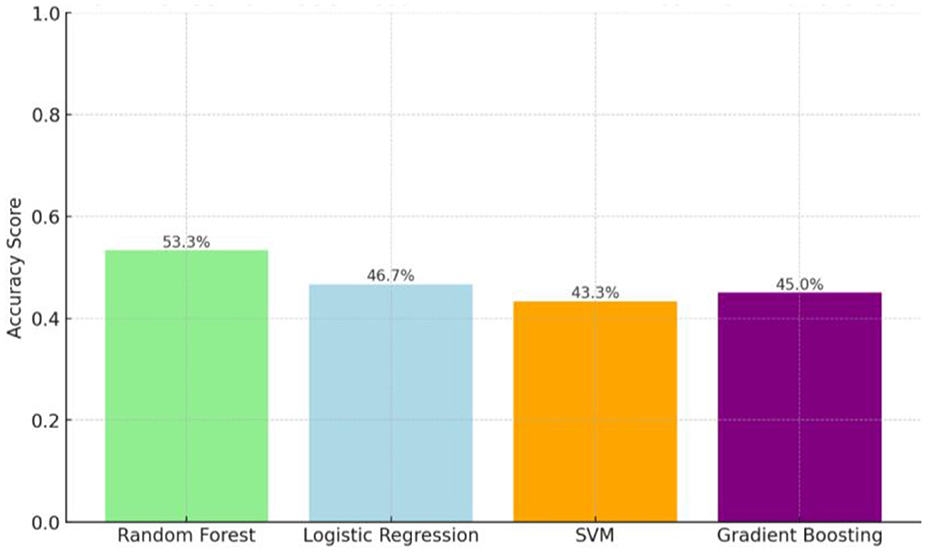 A bar chart comparing the accuracy of four models: Random Forest at 53.3%, Logistic Regression at 46.7%, Gradient Boosting at 45.0%, and Support Vector Machine (SVM) at 43.3%.