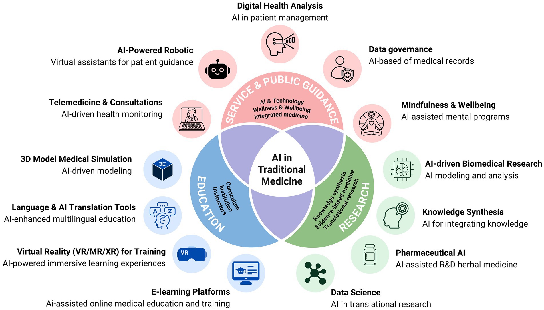 Venn diagram illustrating the integration of AI in traditional medicine, divided into three sections: Service & Public Guidance, Education, and Research. Each section contains examples: virtual assistants, telemedicine, 3D simulations, translation tools, VR training, e-learning, data governance, mindfulness, biomedical research, knowledge synthesis, pharmaceutical AI, and data science. Central theme focuses on wellness, education, and evidence-based research.