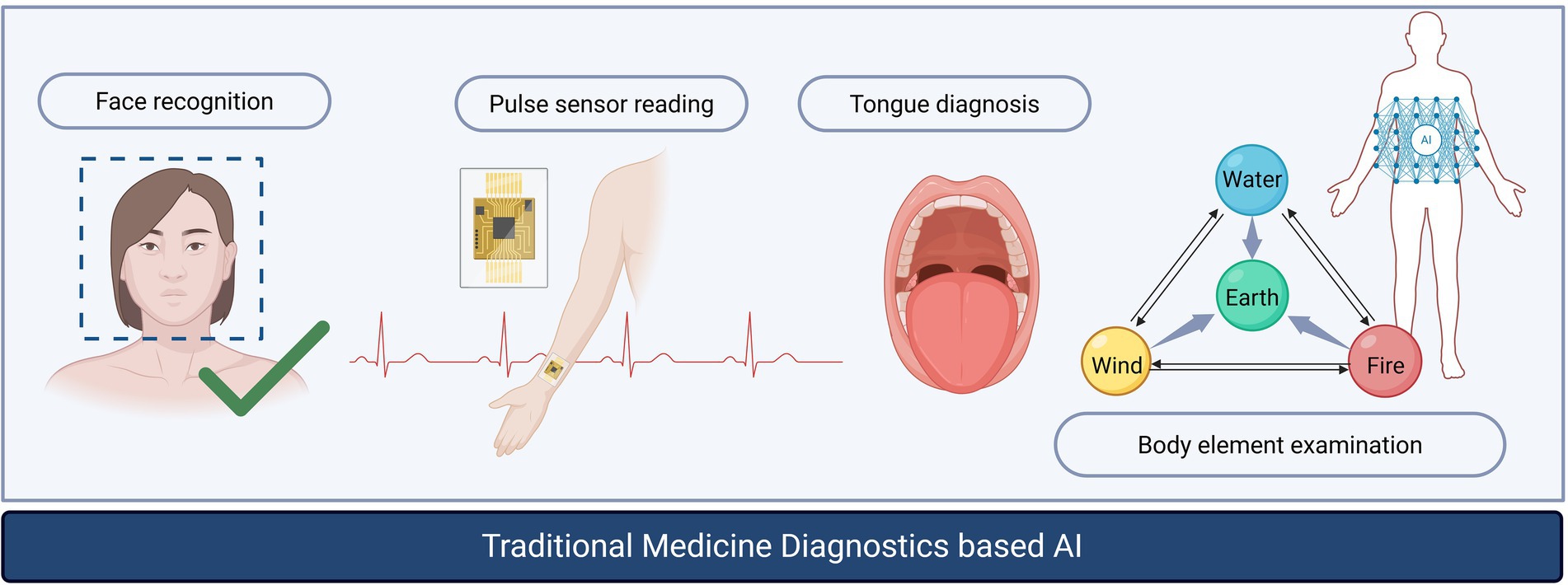 Diagram illustrating traditional medicine diagnostics using AI. It includes face recognition, pulse sensor reading, tongue diagnosis, and body element examination represented by elements: wind, earth, fire, water, linked to a human figure with a network labeled AI.