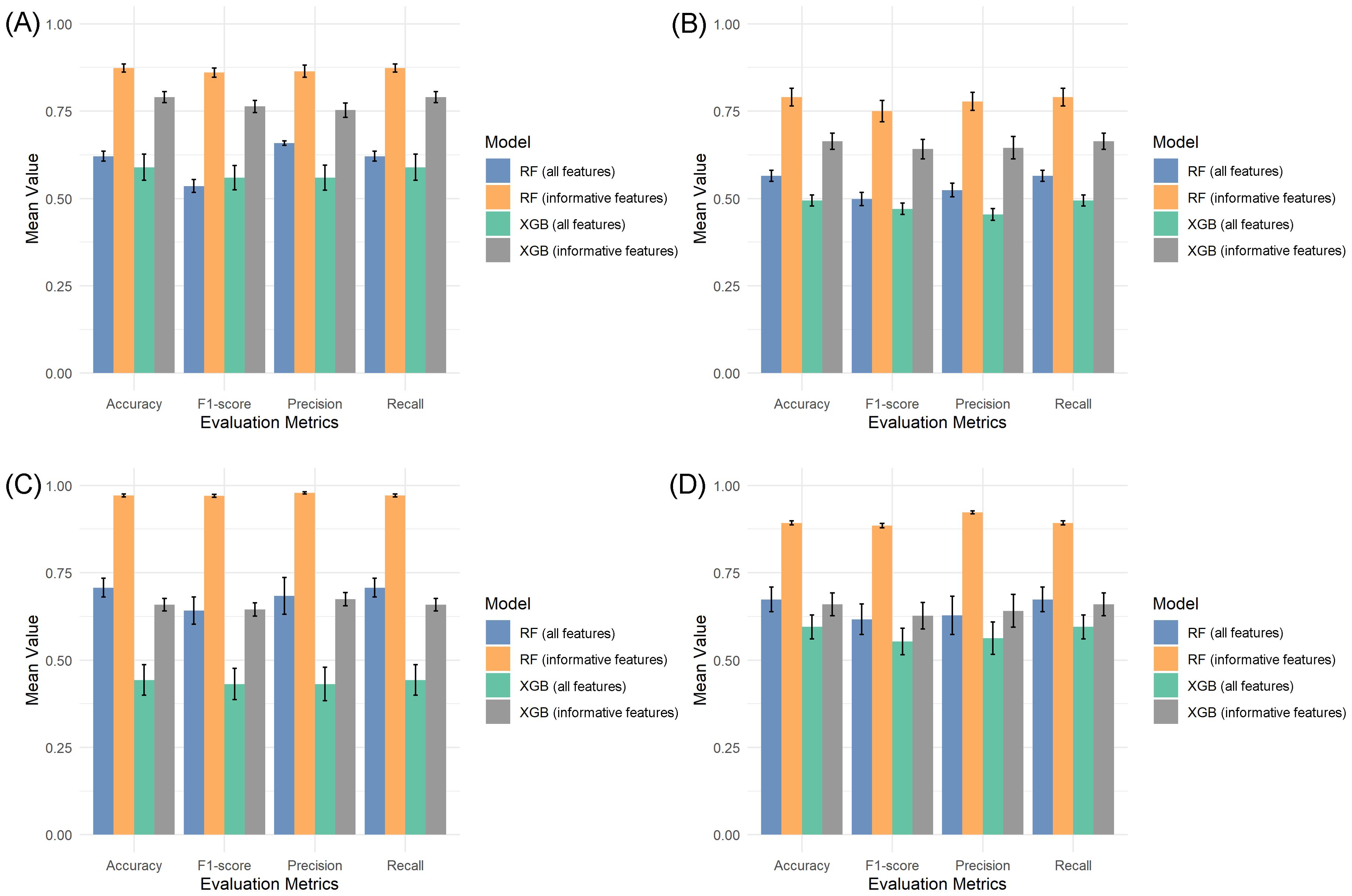 Four bar charts labeled A, B, C, and D display evaluation metrics for Random Forest (RF) and XGBoost (XGB) models using all and informative features. Metrics include Accuracy, F1-score, Precision, and Recall, with mean values and error bars. Orange bars for RF with informative features consistently show higher values across metrics.