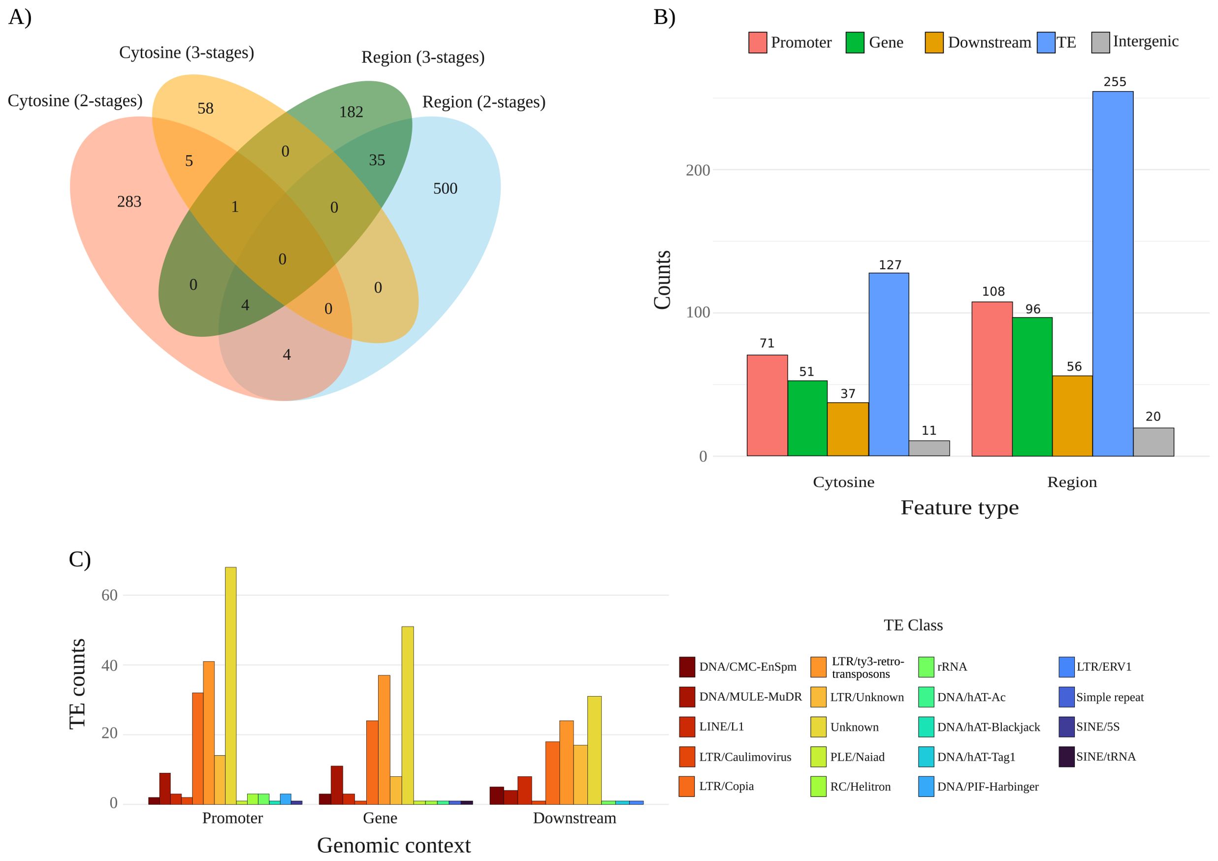 A) A Venn diagram shows the overlap of cytosine and region data between two-stage and three-stage analysis. Different colors represent each category, with numbers indicating intersections. B) A bar graph shows counts of feature types across cytosine and region categories. Colors represent promoters, genes, downstream, transposable elements (TE), and intergenic regions, with counts labeled on each bar. C) A bar graph shows transposable element (TE) counts across different genomic contexts: promoter, gene, and downstream. Multiple colors represent different TE classes, with a legend indicating each class.