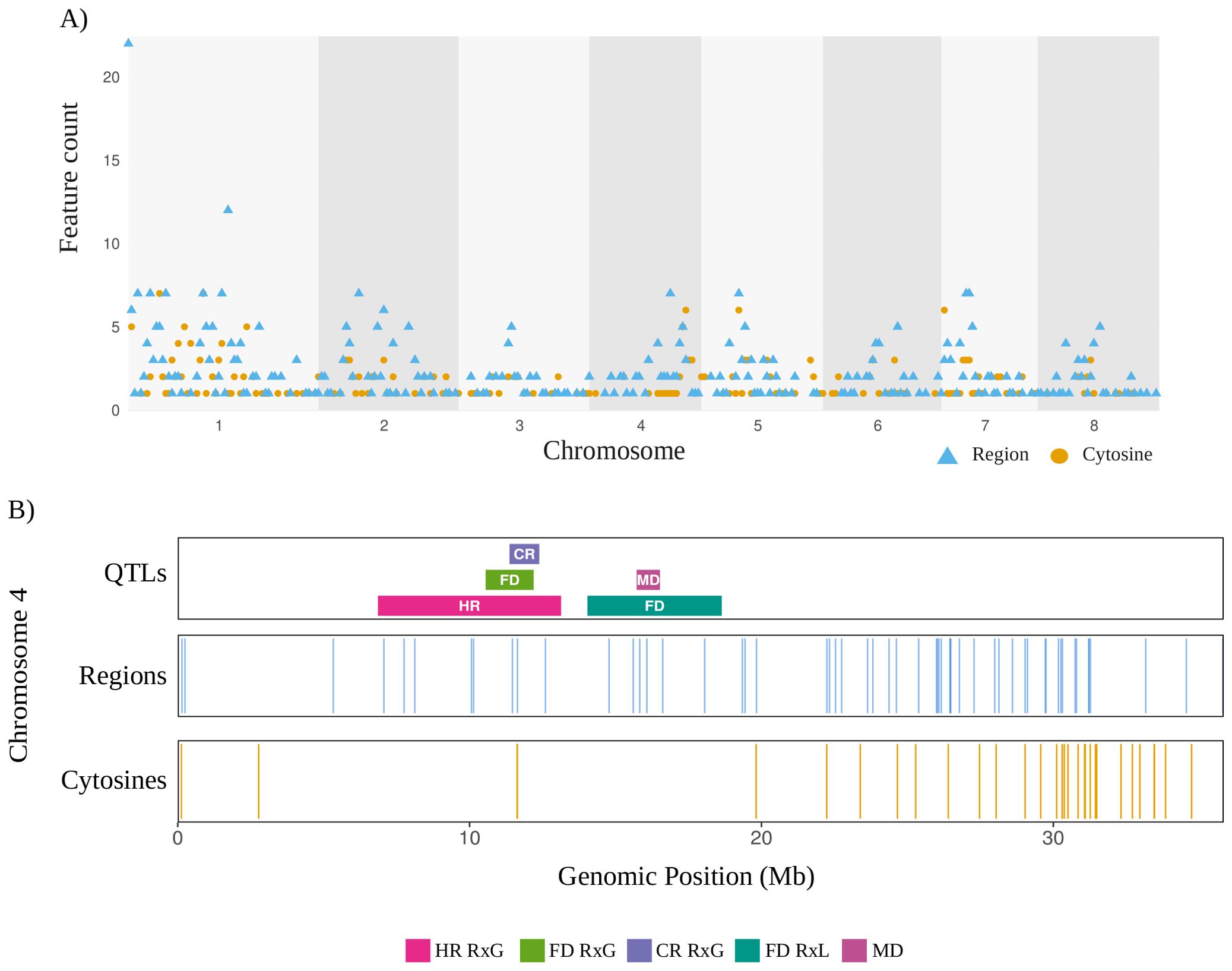 Chart A displays feature counts across chromosomes, with blue triangles for regions and orange circles for cytosines. Chart B shows QTLs, regions, and cytosines on Chromosome 4 by genomic position, with color-coded labels for QTL types.