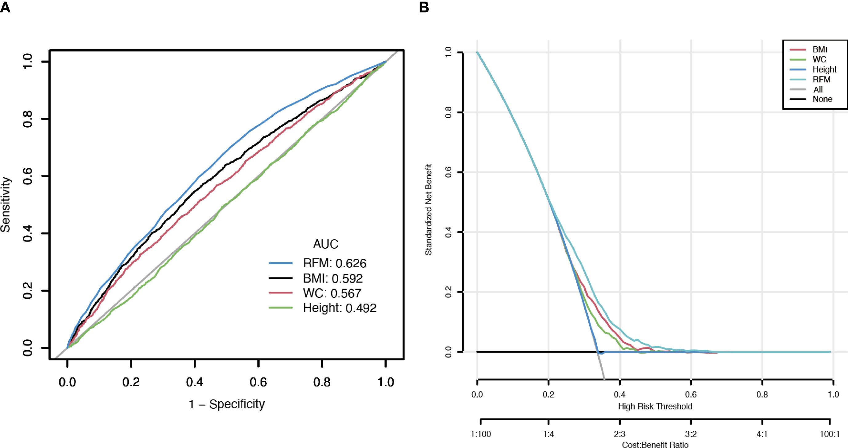 Graph A shows an ROC curve comparing RFM, BMI, WC, and Height. RFM has the highest AUC of 0.626. Graph B displays a net benefit chart across different high-risk thresholds and benefit ratios, with similar comparisons among BMI, WC, Height, RFM, and a baseline.