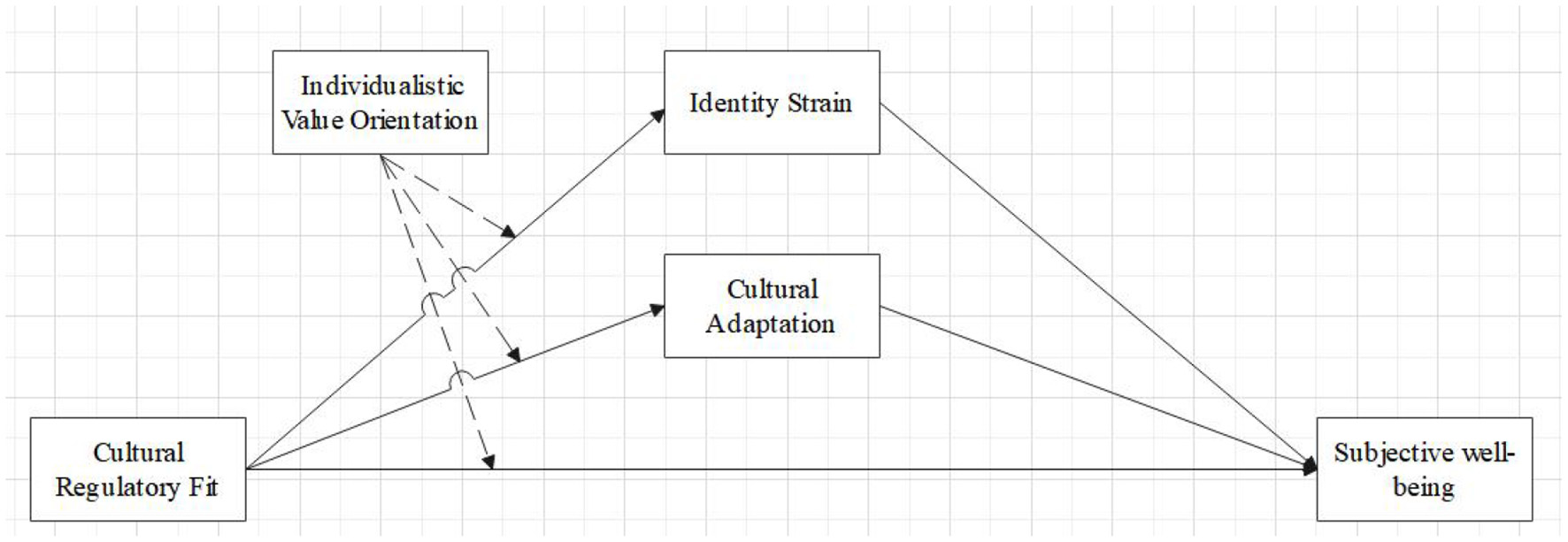 Flowchart illustrating the relationship between concepts. “Cultural Regulatory Fit” influences “Subjective Wellbeing” directly and through “Identity Strain” and “Cultural Adaptation.” “Individualistic Value Orientation” affects both “Identity Strain” and “Cultural Adaptation.” Arrows represent directional relationships.