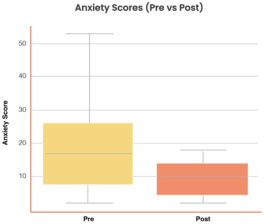 Box plot comparing pre-intervention and post-intervention anxiety scores. The pre-intervention scores show a higher median and wider range than the post-intervention scores, indicating a reduction in anxiety levels after the intervention.
