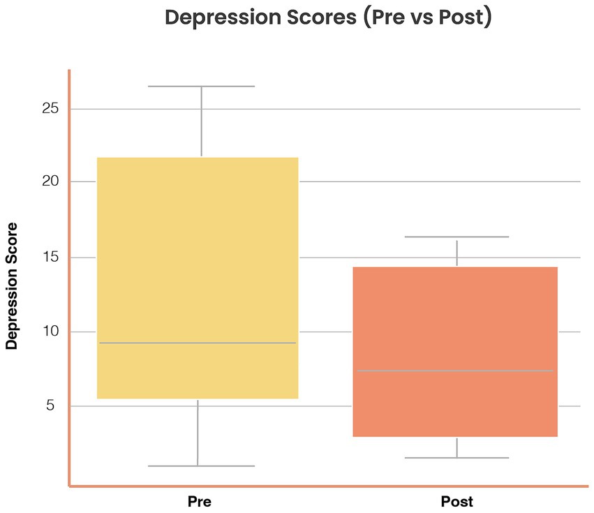 Box plot comparing depression scores pre and post-intervention. The pre-intervention box is taller, showing higher scores, while the post-intervention box is shorter, indicating lower scores.
