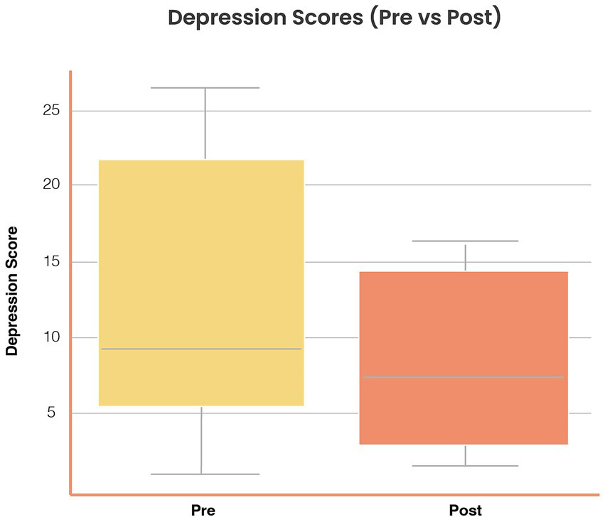 Box plot comparing depression scores pre and post-intervention. The pre-intervention box is taller, showing higher scores, while the post-intervention box is shorter, indicating lower scores.