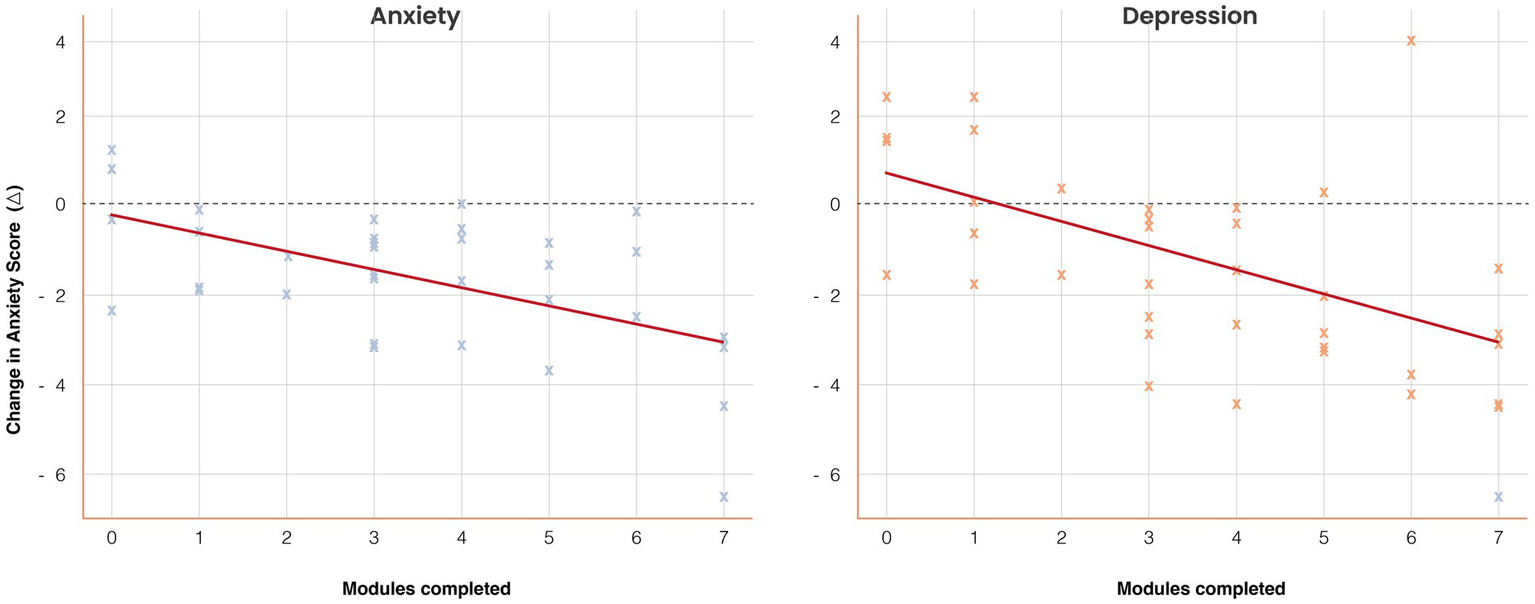 Two scatter plots display the relationship between modules completed and changes in mental health scores. The left plot shows a negative correlation between modules completed and anxiety, with scores generally decreasing. The right plot shows a similar negative correlation for depression. Data points in blue and orange are scattered around trend lines, indicating a reduction in both anxiety and depression scores as more modules are completed.