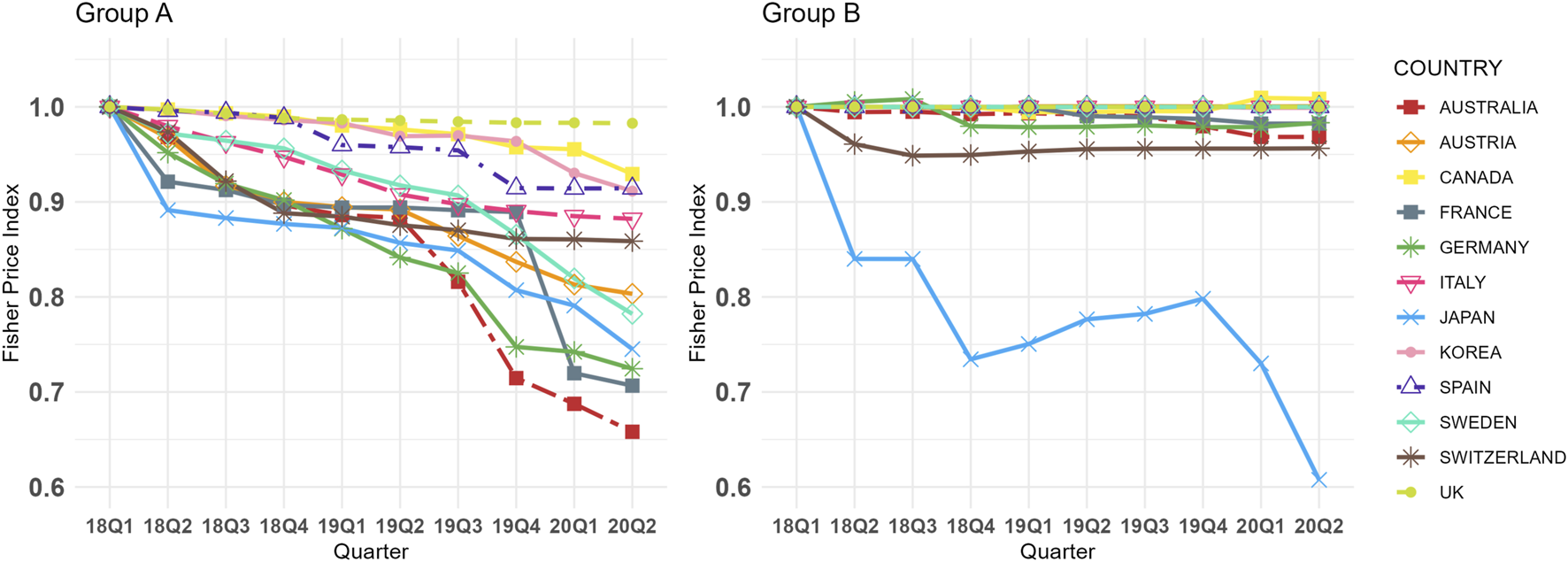 Line graphs showing Fisher Price Index trends for two groups across quarters from 18Q1 and 20Q2. Group A displays multiple overlapping lines, with visible declines. Group B shows mostly stable lines, except Japan’s significant drop. A legend indicates countries by color and shape.
