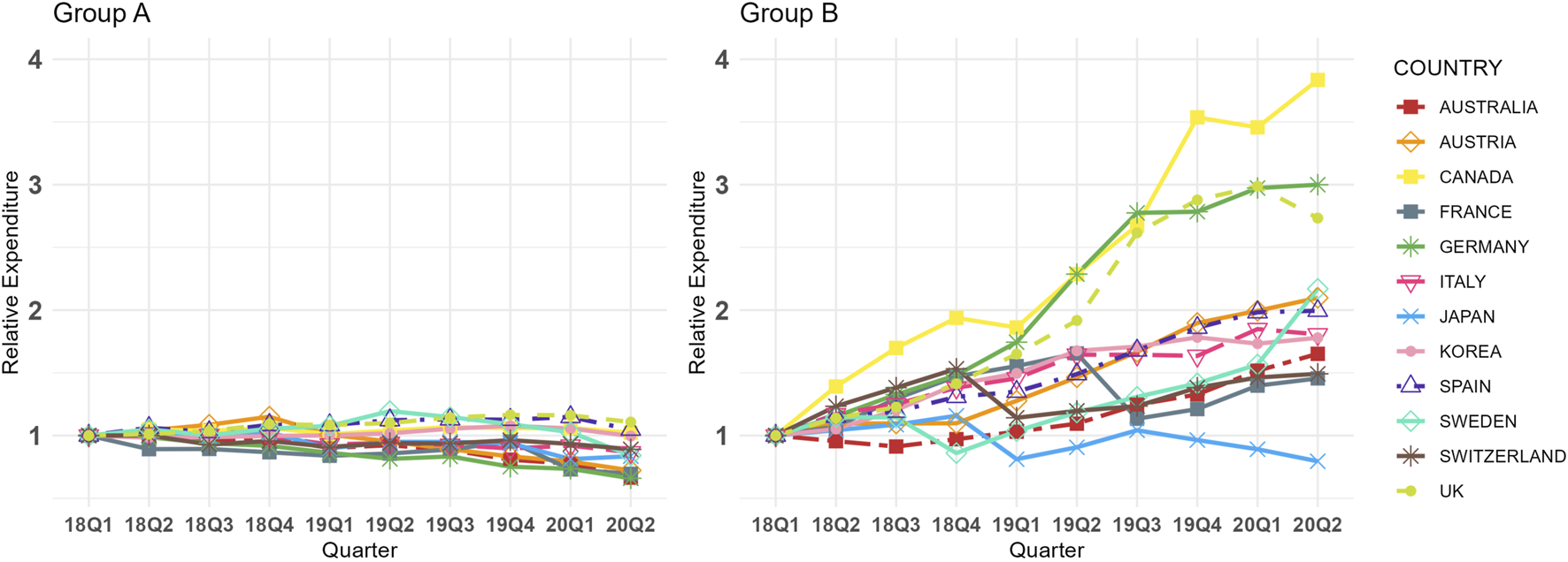 Two line charts compare relative expenditure by country over time. Group A, on the left, shows minimal variation from quarters 2018-Q1 to 2020-Q2. Group B, on the right, depicts more variability, with notable increases among countries like Germany, Canada, and the UK. Each country is represented by uniquely colored lines and symbols.