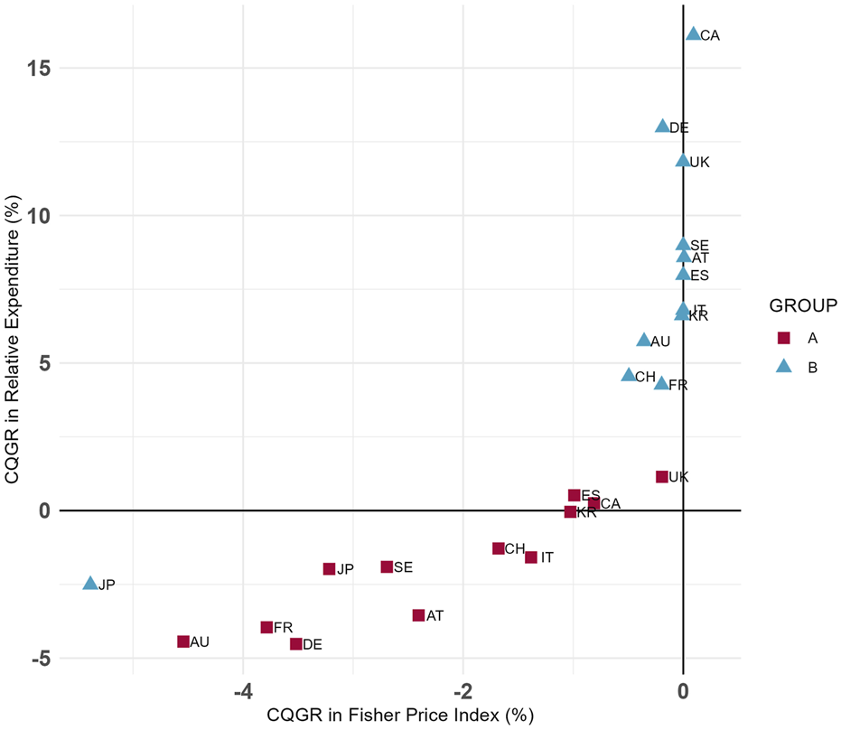 Scatter plot showing CQGR in relative expenditure (%) versus CQGR in Fisher Price Index (%). Group A is represented by red squares and Group B by blue triangles. Countries are labeled, with some examples being Japan (bottom left), Canada (top right), and the United Kingdom (near origin). Most Group B countries are above the horizontal axis, indicating positive relative expenditure growth, while Group A countries are below or near the axis.