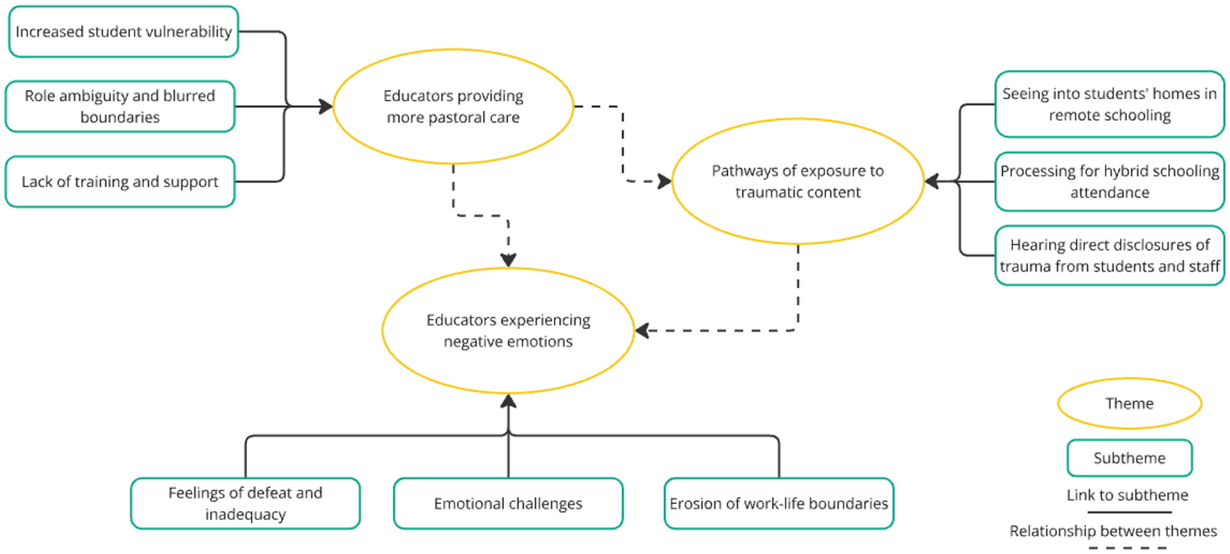 Flowchart illustrating the challenges faced by educators. Central themes include increased student vulnerability, role ambiguity, and lack of support leading to more pastoral care. This results in exposure to traumatic content, causing negative emotions like feelings of inadequacy, emotional challenges, and work-life boundary erosion. Additional subthemes explore remote schooling, hybrid attendance processing, and trauma disclosures. Legend explains shapes: themes, subthemes, and relationships.
