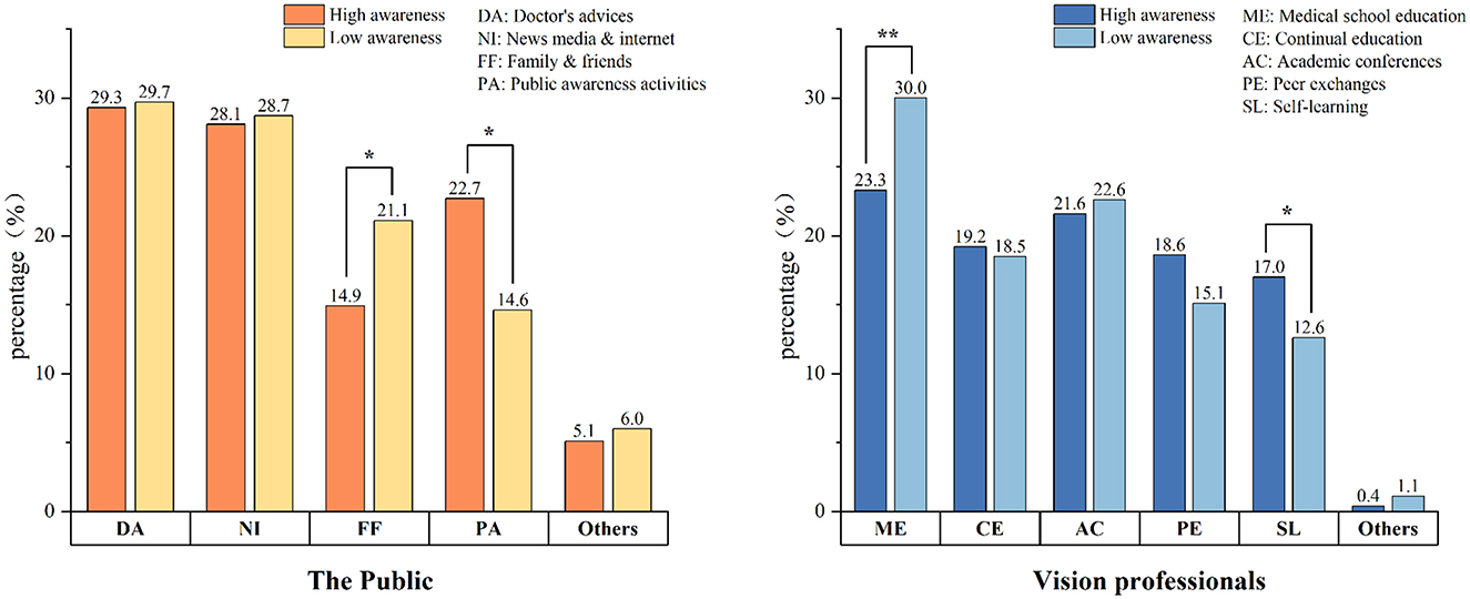 Bar graphs comparing awareness sources for the public and vision professionals. The public finds sources like doctor's advice (29.3% high, 29.7% low) and news media (28.1% high, 28.7% low) significant. Vision professionals rely on medical education (30% high, 23.3% low) and self-learning (17% high, 12.6% low). Asterisks indicate statistical significance.