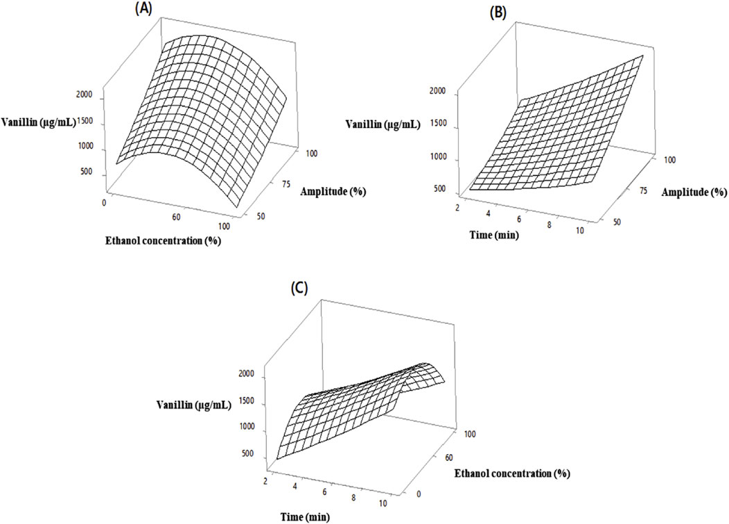 Three 3D surface plots labeled A, B, and C. (A) shows vanillin concentration versus ethanol concentration and amplitude, peaking at high ethanol values. (B) shows vanillin versus time and amplitude, gradually increasing with time. (C) shows vanillin versus time and ethanol concentration, peaking mid-range in both time and ethanol concentration.