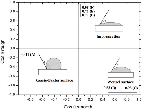Scatterplot showing different surface wetting states based on \(\cos\theta\) values.The x-axis represents \(\cos \theta\) smooth, and the y-axis represents \(\cos \theta\) rough. Three labeled zones indicate different surface types: Cassie-Baxter surface at (-0.11 (A)), Impregnation (0.72 (D), 0.71 (E), 0.98 (F)), and Wenzel surface at (0.53 (B), 0.98 (C)). Each zone illustrates a droplet on a surface with an angle \(\theta\).