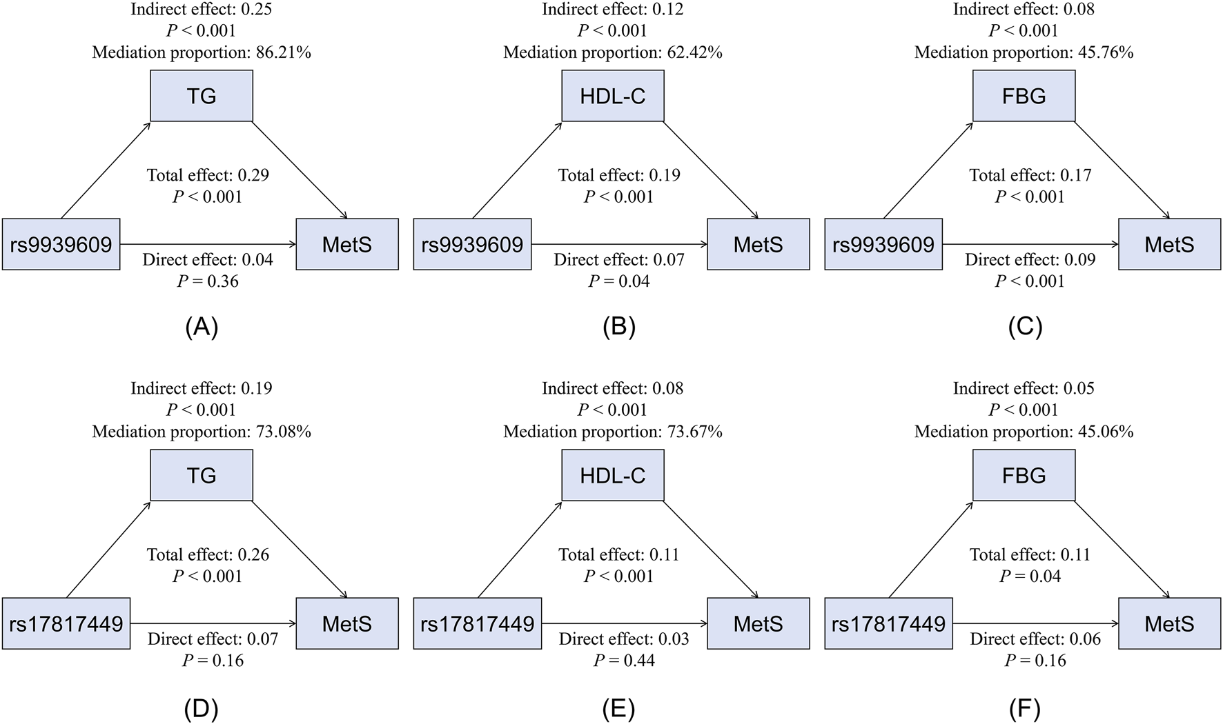 Flowcharts showing mediation analysis with SNPs as initial variables impacting Metabolic Syndrome (MetS) via triglycerides (TG), HDL cholesterol (HDL-C), and fasting blood glucose (FBG). Panels (A) to (C) use rs9939609, showing varying indirect, direct effects, and mediation proportions. Panels (D) to (F) use rs17817449 with similar parameters. Effects and mediation proportions differ in each pathway.