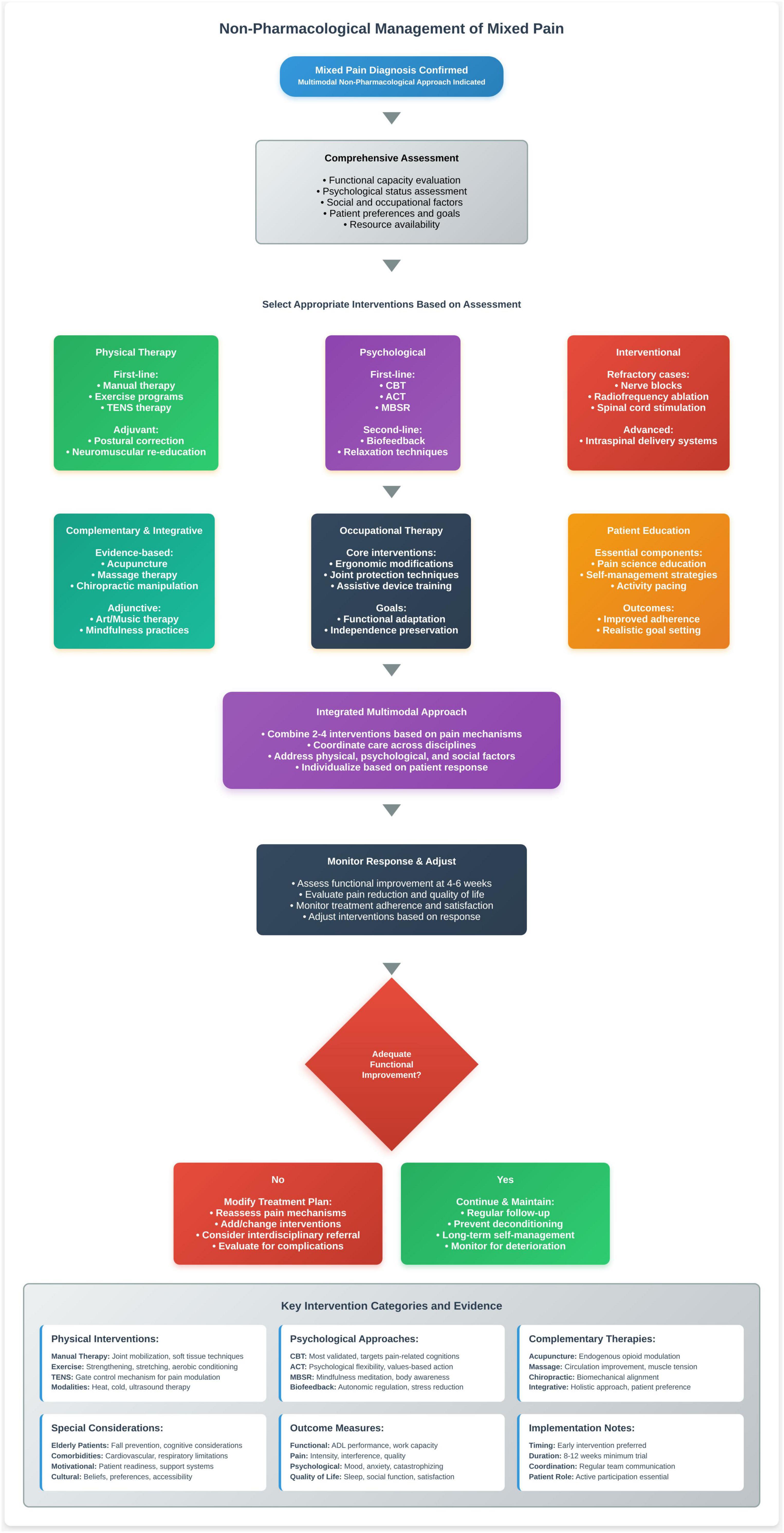 Flowchart illustrating the non-pharmacological management of mixed pain. It starts with confirming a mixed pain diagnosis and conducting comprehensive assessments. Interventions include physical therapy, psychological therapy, interventional methods, complementary therapies, occupational therapy, and patient education. An integrated multimodal approach follows, coordinating care and adjusting based on responses. Functional improvement is monitored; if inadequate, the treatment plan is modified. If adequate, maintenance strategies are applied. Key intervention categories and evidence are detailed at the bottom, including considerations and outcome measures.