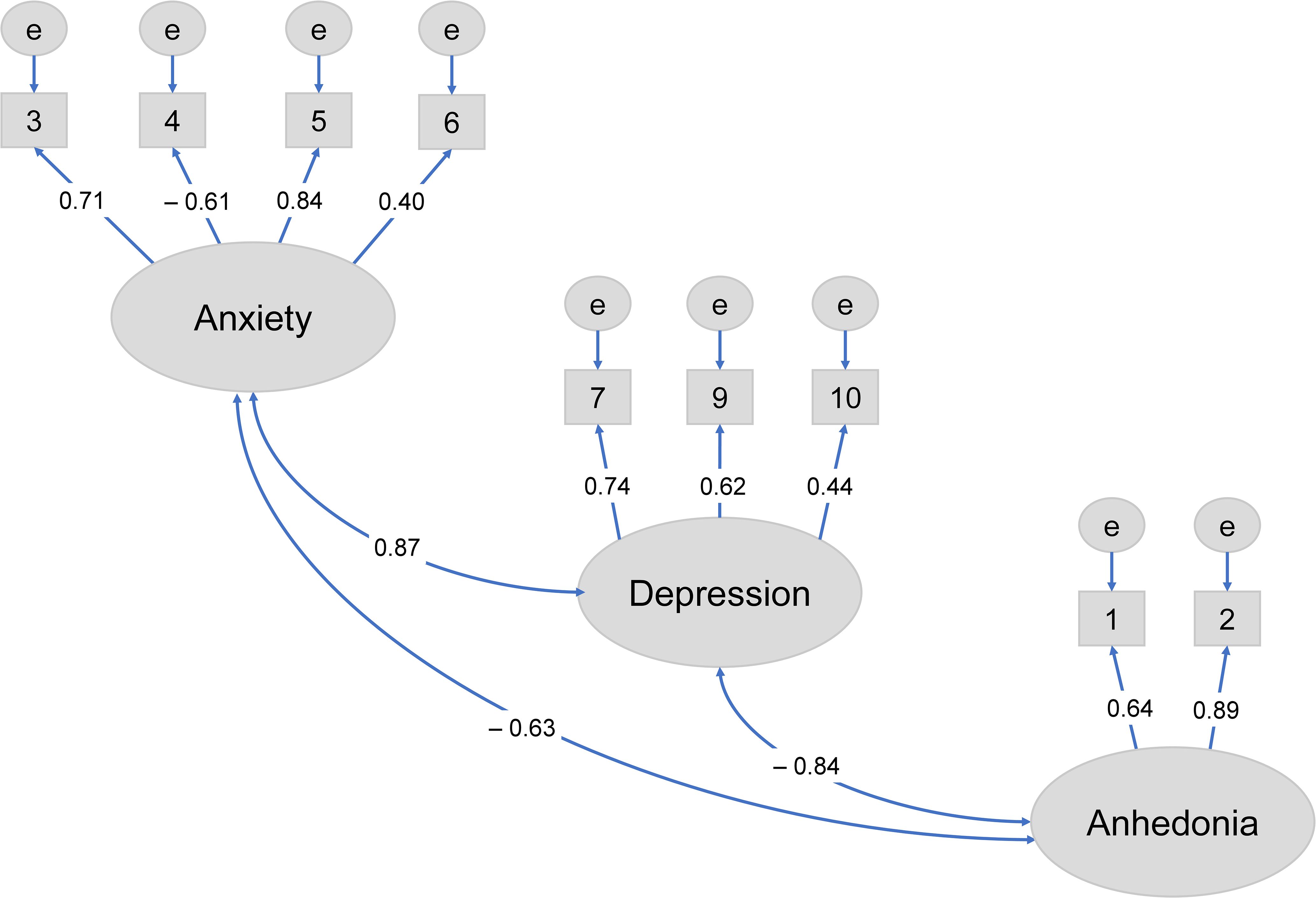 Path diagram showing relationships among the latent constructs Anxiety, Depression, and Anhedonia. Anxiety is indicated by items 3, 4, 5, 6; Depression by items 7, 9, 10; and Anhedonia by items 1, 2. Standardized path coefficients are shown for the associations between each construct and its indicators, as well as for the relationships among Anxiety, Depression, and Anhedonia.