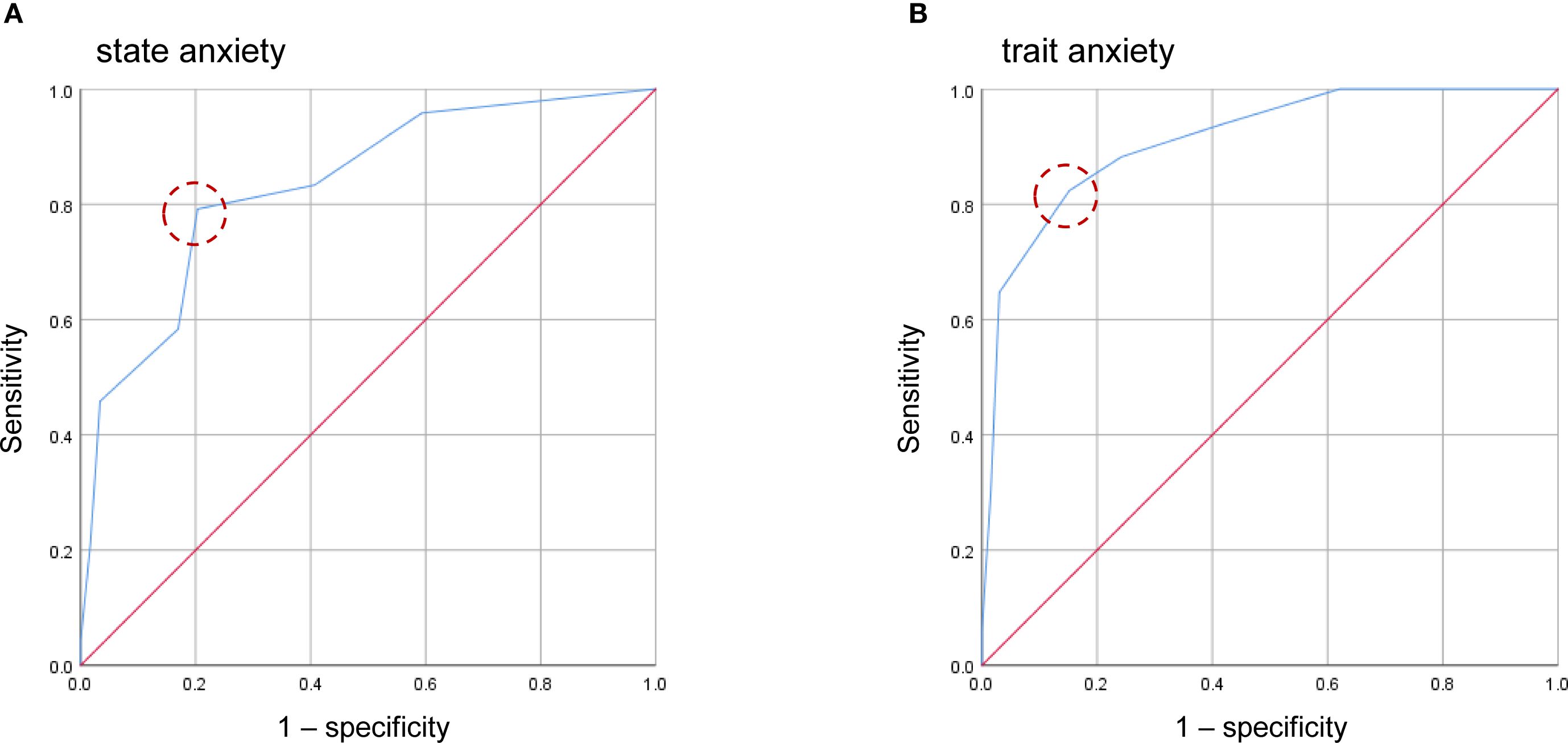 Receiver operating characteristic (ROC) curves for state anxiety (A) and trait anxiety (B). Each plot displays sensitivity against one minus specificity, with a blue curve for data points and a red diagonal line indicating no discrimination. A red dashed circle marks a key area on each curve.