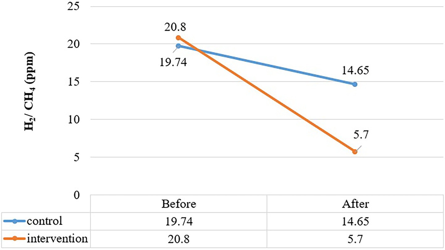 Line graph showing H₂/CH₄ ppm levels before and after an intervention. The control group (blue line) decreased from 19.74 to 14.65 ppm. The intervention group (orange line) decreased more dramatically from 20.8 to 5.7 ppm.