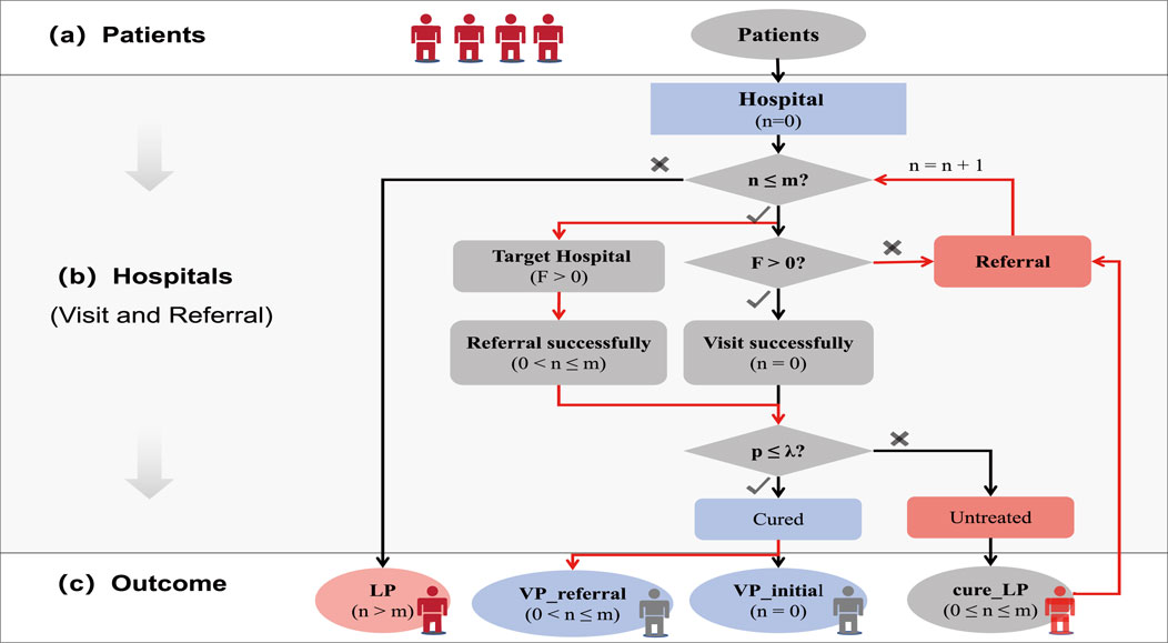 Flowchart illustrating a patient referral process. Section (a) shows patients; section (b) outlines hospital visits and referrals with decision points for referral success, visit success, and conditions to proceed; section (c) details outcomes like cured, untreated, or different patient states (LP, VP_referral, VP_initial, cure_LP) based on previous actions and conditions. Arrows depict the flow between stages.
