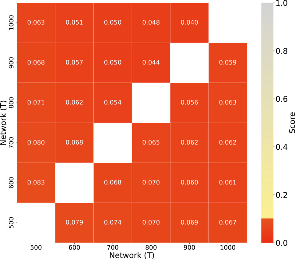 Heatmap comparing network structures at different timesteps (T). Values range from 0-1 with color gradient from red (low) to yellow (medium) to gray (high). Most values are below the 0.1 threshold, indicating strong network structure consistency.