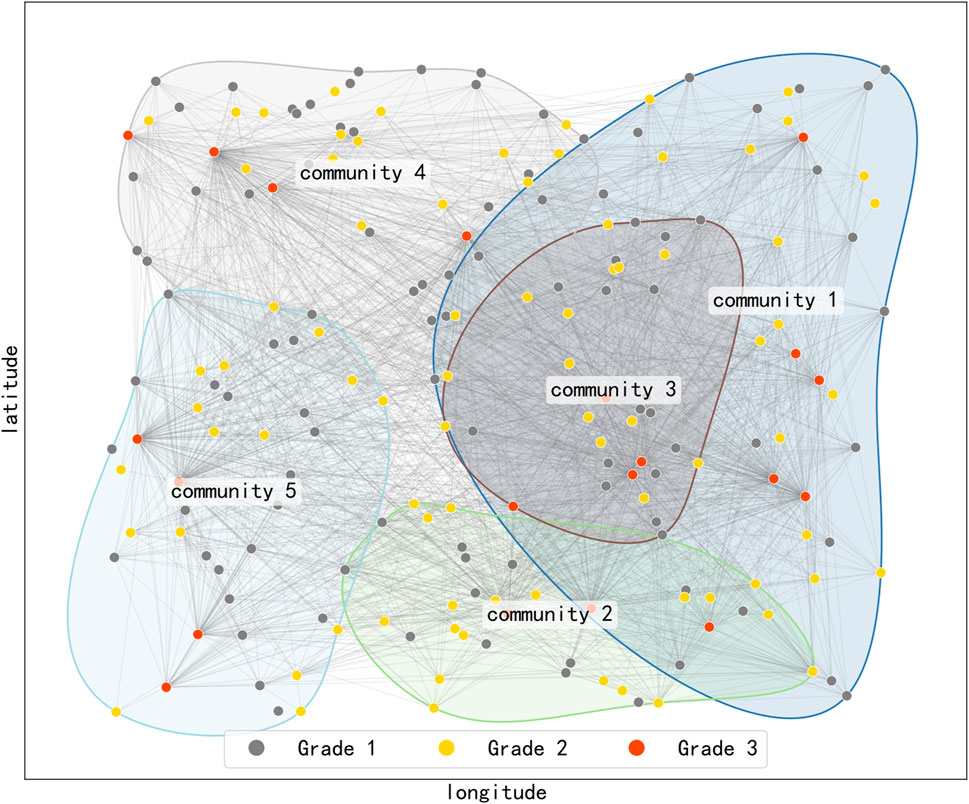 Graph depicting five communities with nodes and connections, shown against longitude and latitude axes. Nodes are color-coded by grade: grey for Grade 1, yellow for Grade 2, and red for Grade 3. Each community is outlined, revealing interconnected networks.
