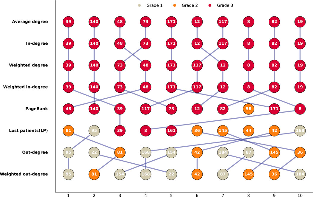Comparative visualization of top 5% nodes across key network metrics. Metrics from top to bottom: average degree, in-degree, weighted degree, weighted in-degree, Pagerank, lost patient, out-degree, weighted out-degree. Node colors indicate hospital grade (gray=Grade 1, yellow=Grade 2, red=Grade 3). Blue lines connect the same nodes appearing in adjacent metric rankings.