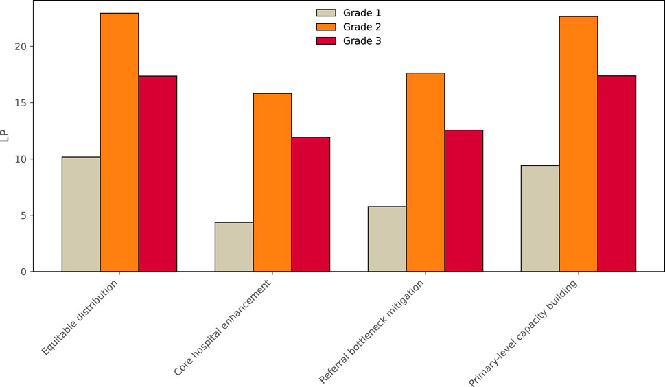 Bar chart comparing lost patient (LP) values across four strategies: Equitable distribution, Core hospital enhancement, Referral bottleneck mitigation, and Primary-level capacity building. Each strategy shows results for three hospital grades: Grade 1 (gray), Grade 2 (orange), and Grade 3 (red).