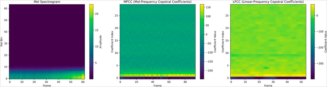Three side-by-side plots showing audio analysis. The Mel Spectrogram on the left displays amplitude variations over Mel bins and frames. The middle plot, MFCC (Mel-Frequency Cepstral Coefficients), shows coefficient values over frames and coefficient indices. The right plot, LFCC (Linear-Frequency Cepstral Coefficients), displays coefficient values similarly. Each plot uses a color gradient from dark blue to yellow.