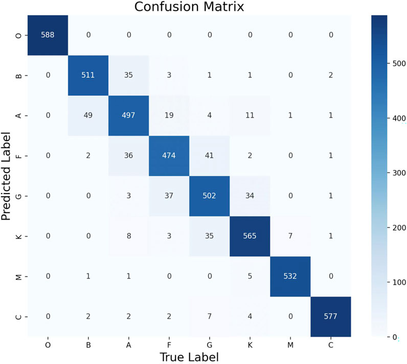 Confusion matrix showing predictions versus true labels for classes O, B, A, F, G, K, M, and C. High accuracy with strong diagonal presence. Color gradient from light to dark blue indicates lower to higher values. Prominent entries include 588 for class O and 577 for class C, demonstrating high correct prediction rates.