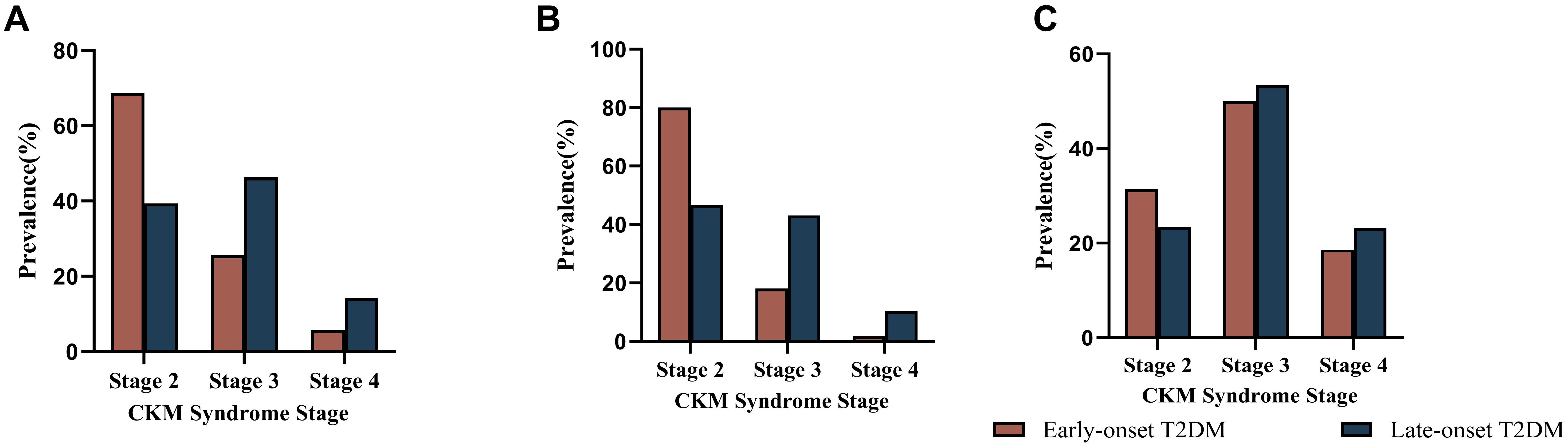 Bar charts labeled A, B, and C display the prevalence of early-onset and late-onset Type 2 Diabetes Mellitus (T2DM) across different stages. Panel A shows prevalence in stages two to four, with early-onset T2DM higher in stage two. Panel B illustrates a similar pattern, but with higher values overall. Panel C only includes stages two to four, with stage three prevalence nearly equal for both types. The chart uses colors red for early-onset and blue for late-onset T2DM.