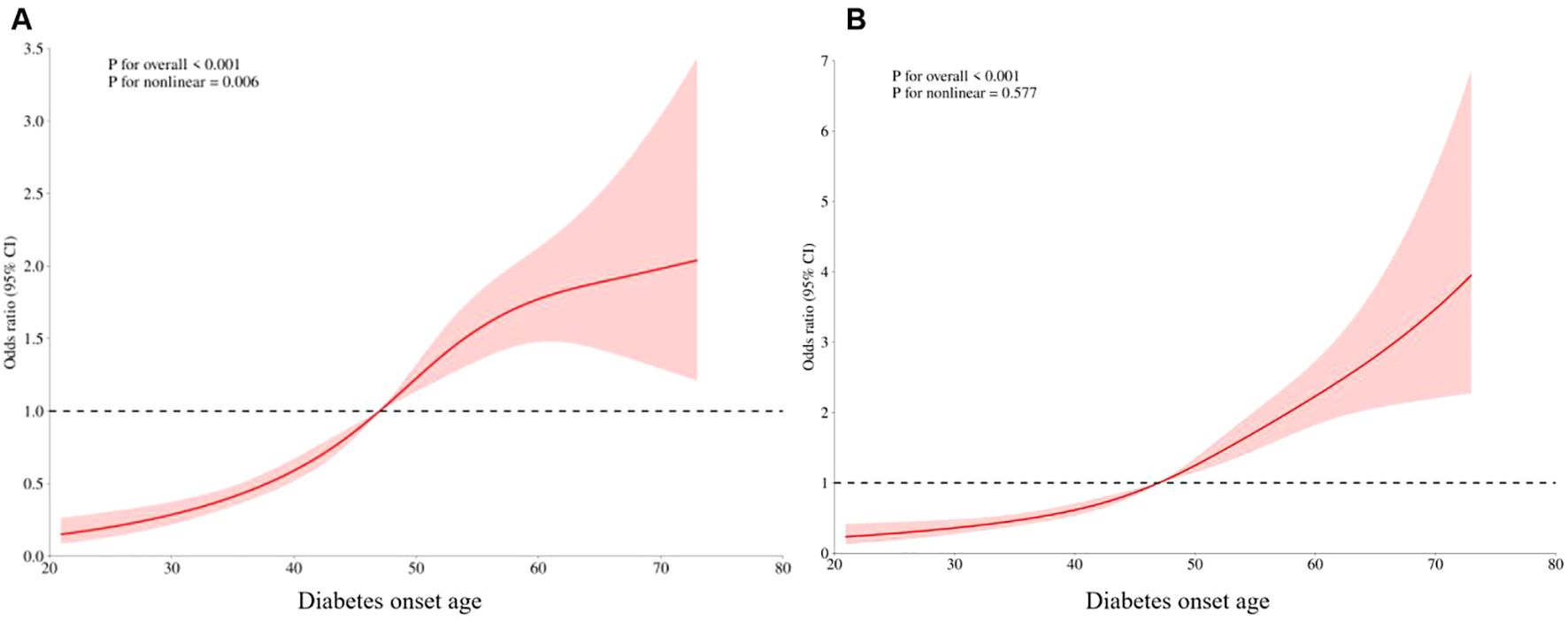 Two line graphs labeled A and B display odds ratios for diabetes onset age. Graph A shows a curve rising from below one to over two past age sixty, with a shaded confidence interval. Graph B shows a steeper increase from age fifty, surpassing five by age seventy, also with a shaded interval. Both graphs have significance values indicated.